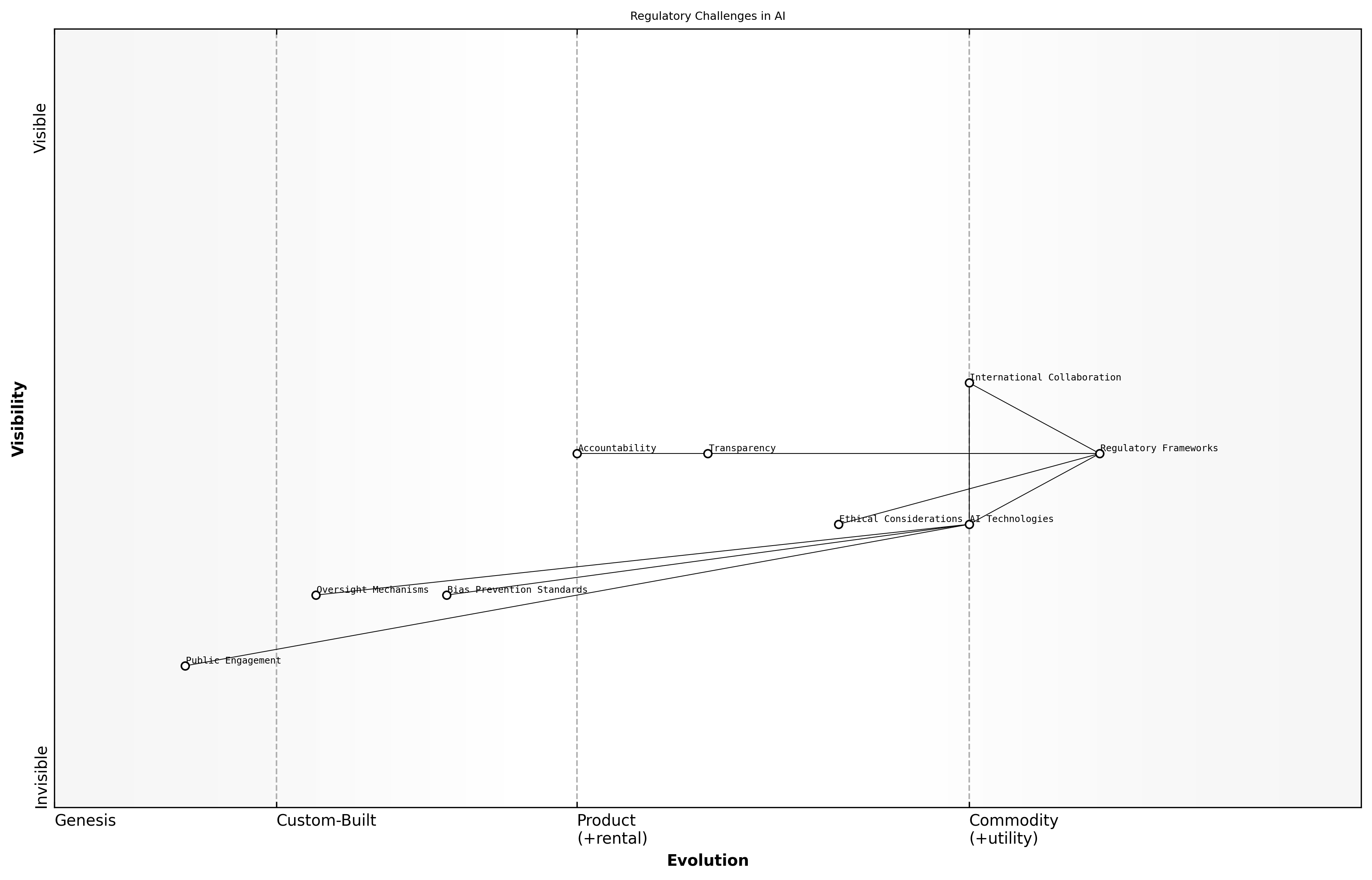 Wardley Map for Regulatory Challenges