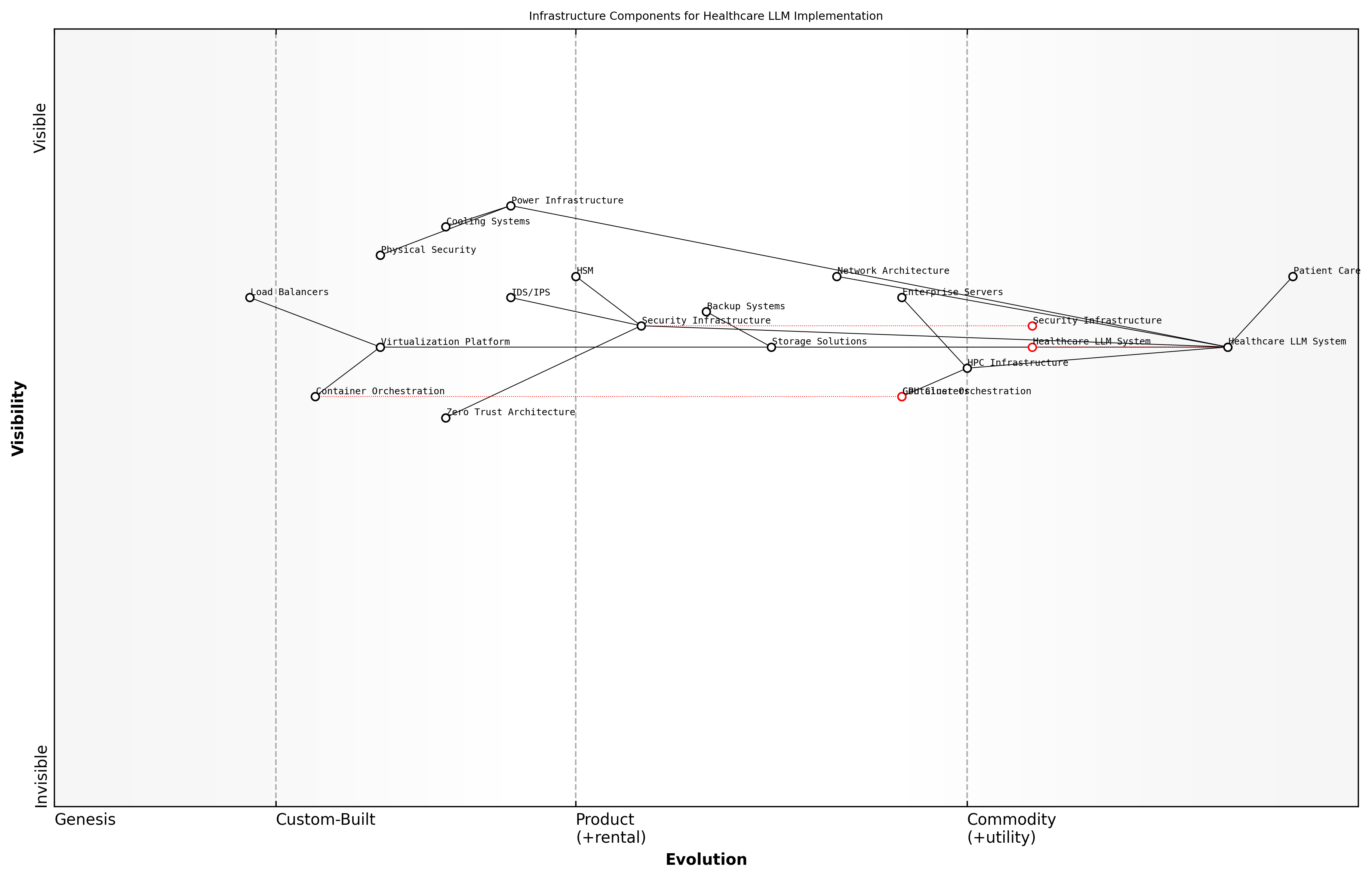 Draft Wardley Map: [Wardley Map: Infrastructure Components for Healthcare LLM Implementation]