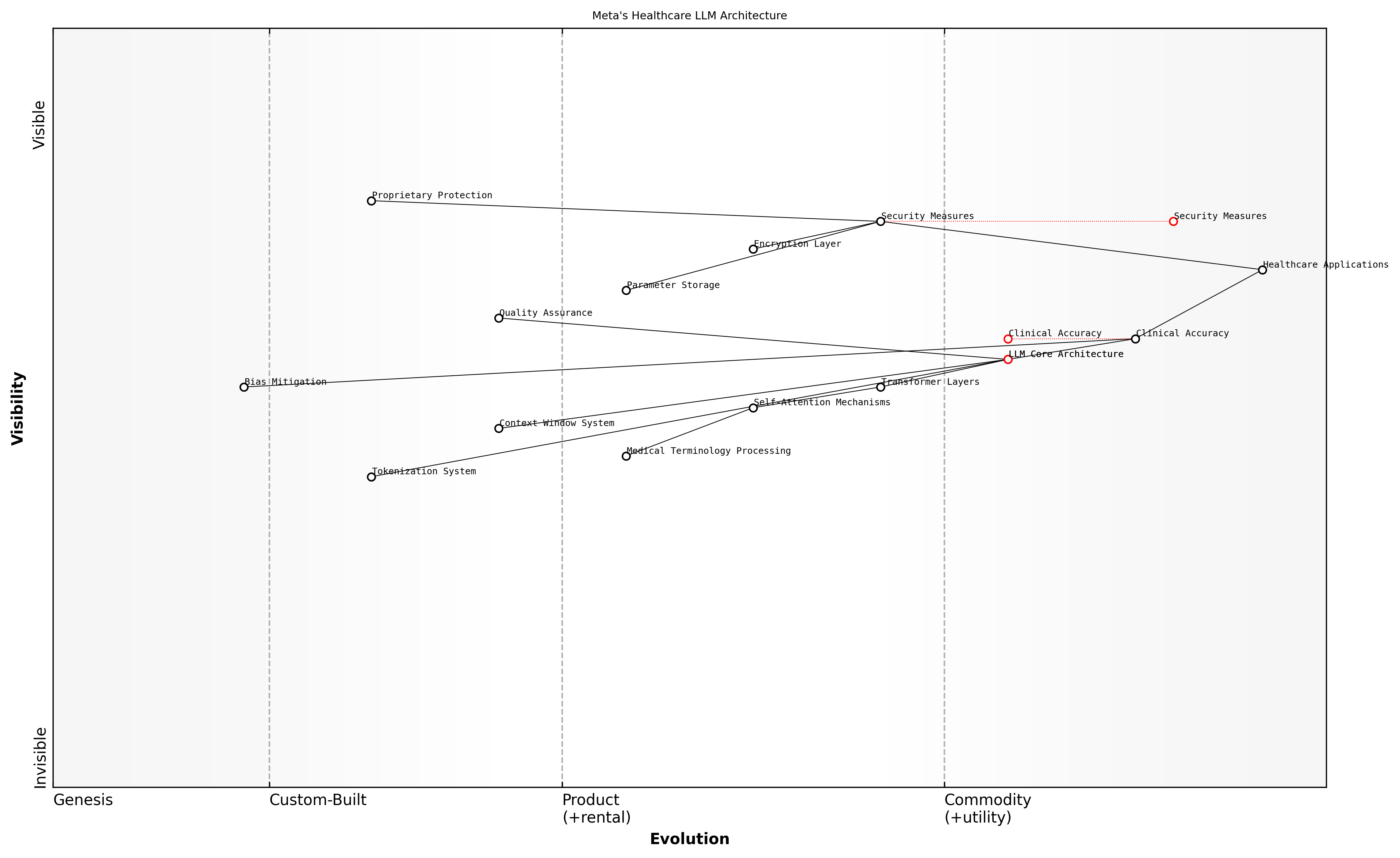 Draft Wardley Map: [Wardley Map showing the evolution and dependencies of Meta's LLM architectural components in healthcare applications]