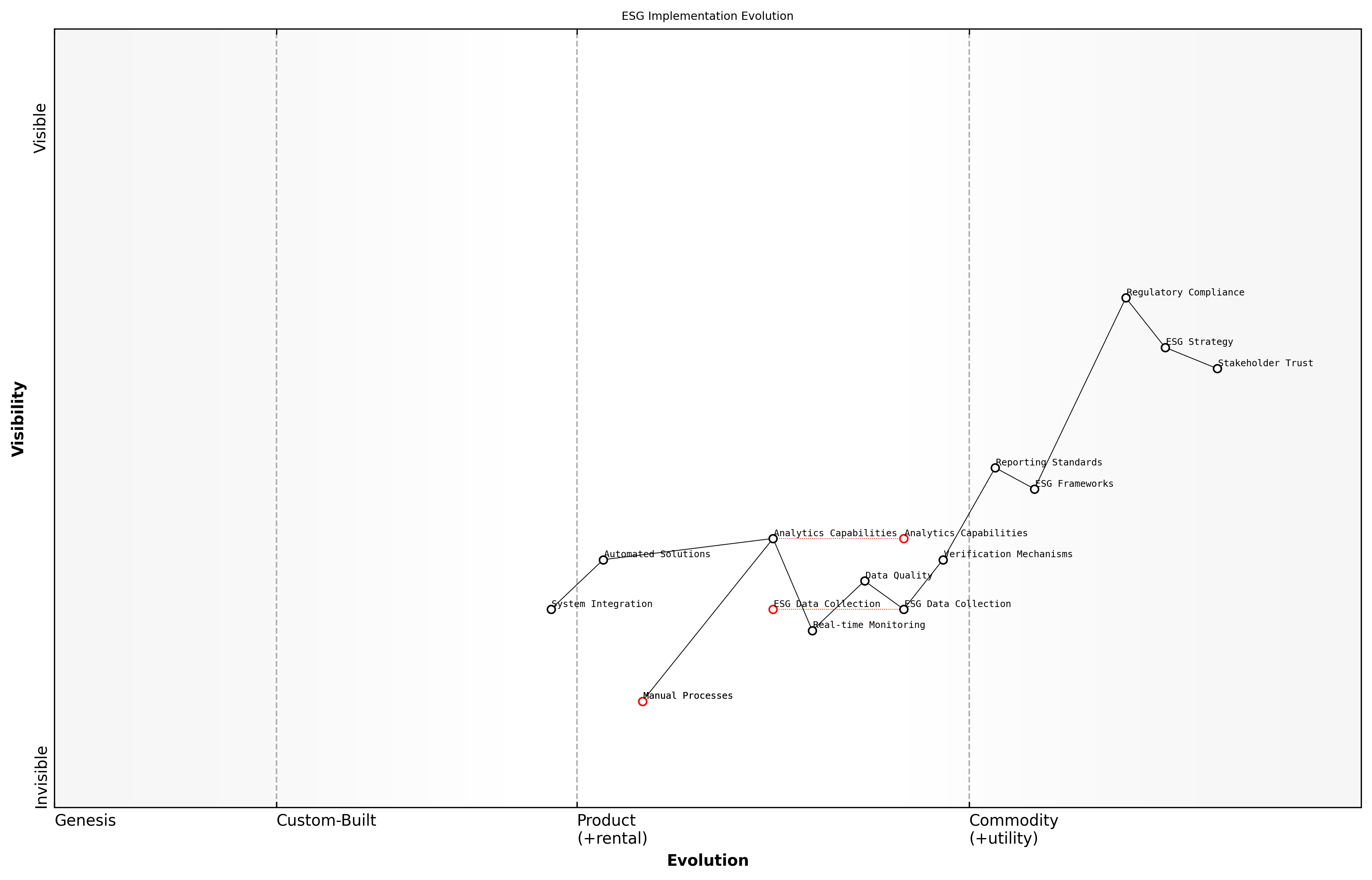 Draft Wardley Map: [Wardley Map: Evolution of ESG Implementation showing the movement from manual processes to automated solutions, highlighting key dependencies and evolutionary stages]