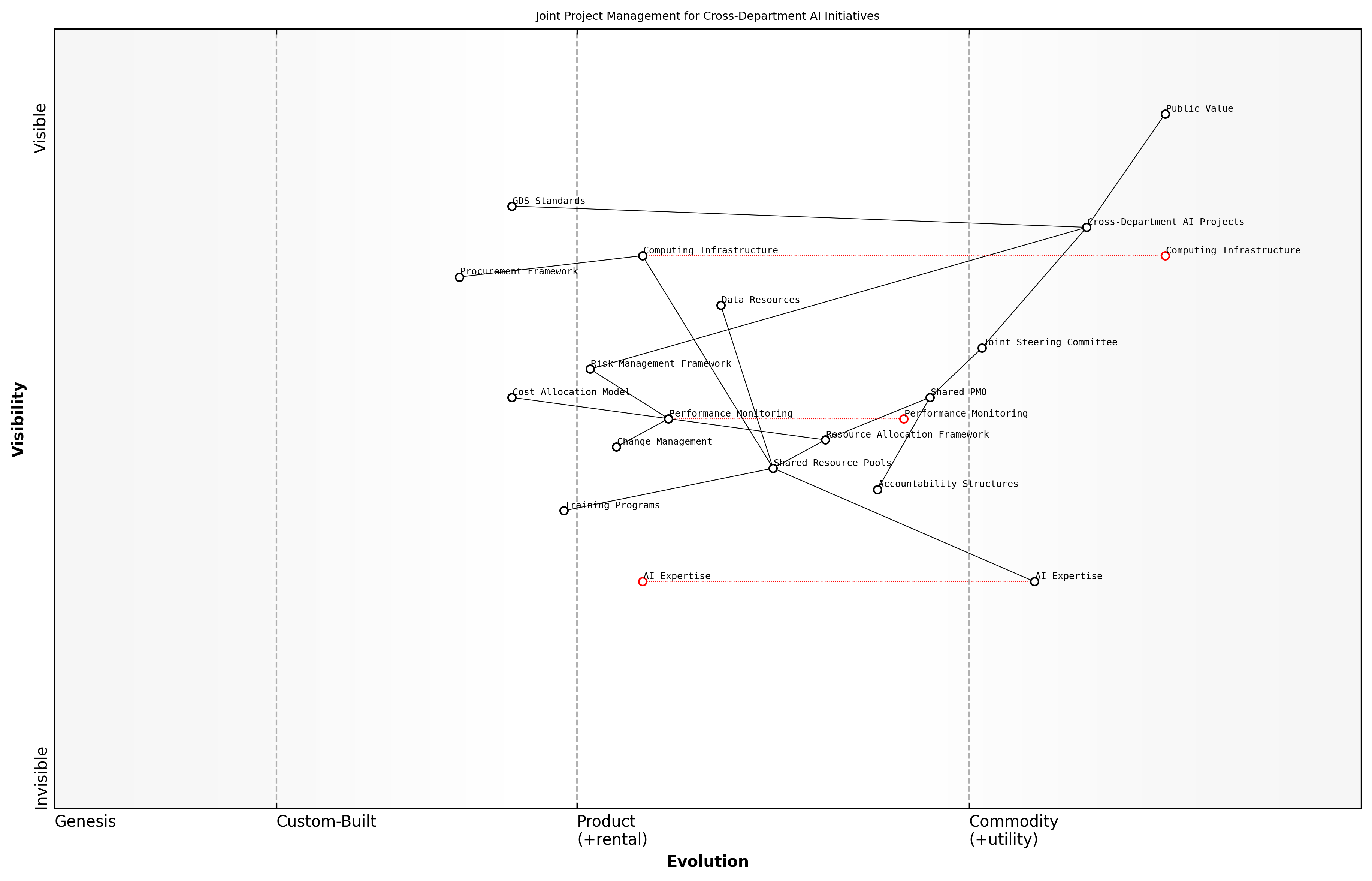 Wardley Map for Joint Project Management