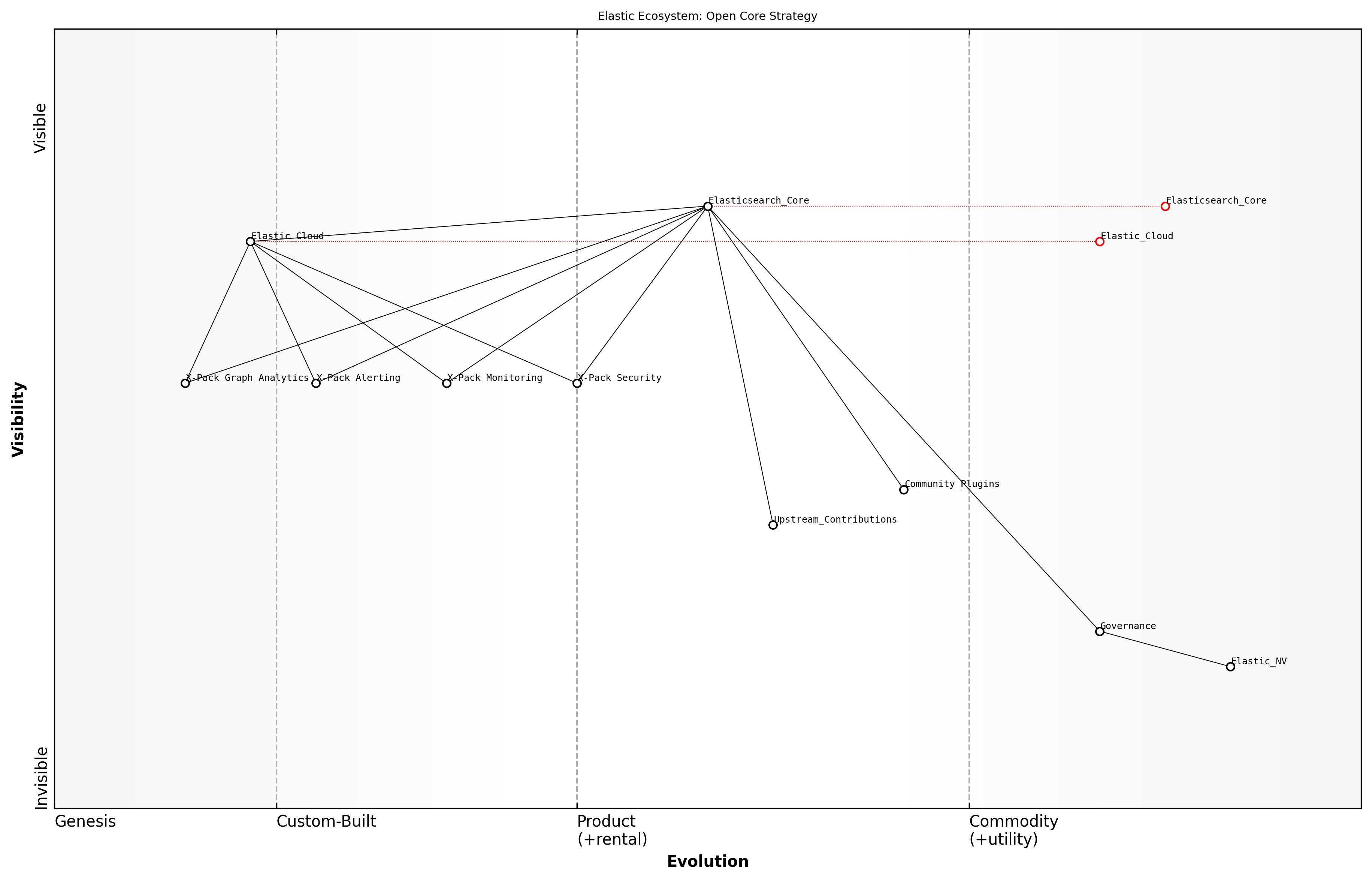Wardley Map for Origins and business shift