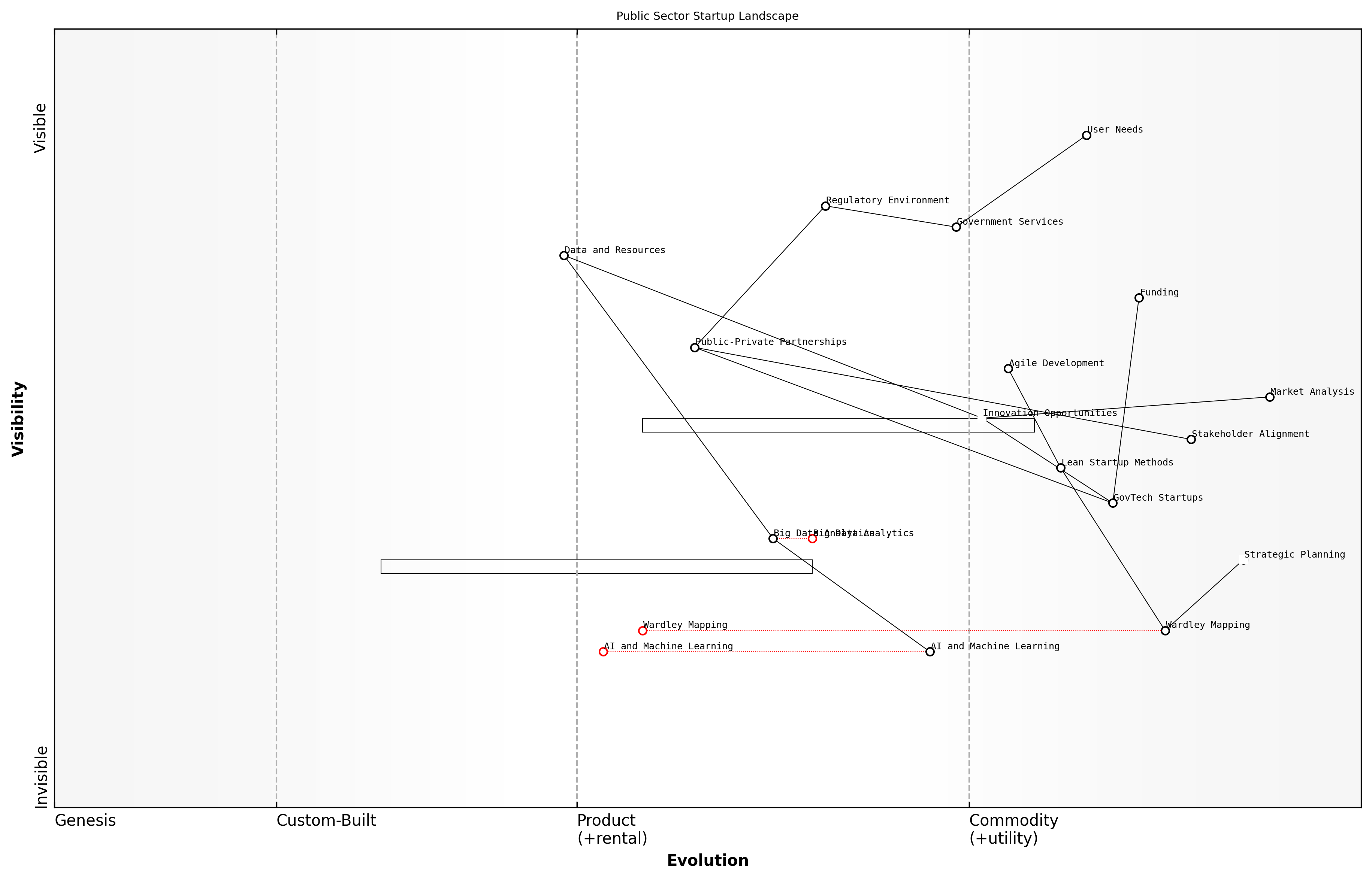 Draft Wardley Map: [Insert Wardley Map: Overview of key concepts and techniques]