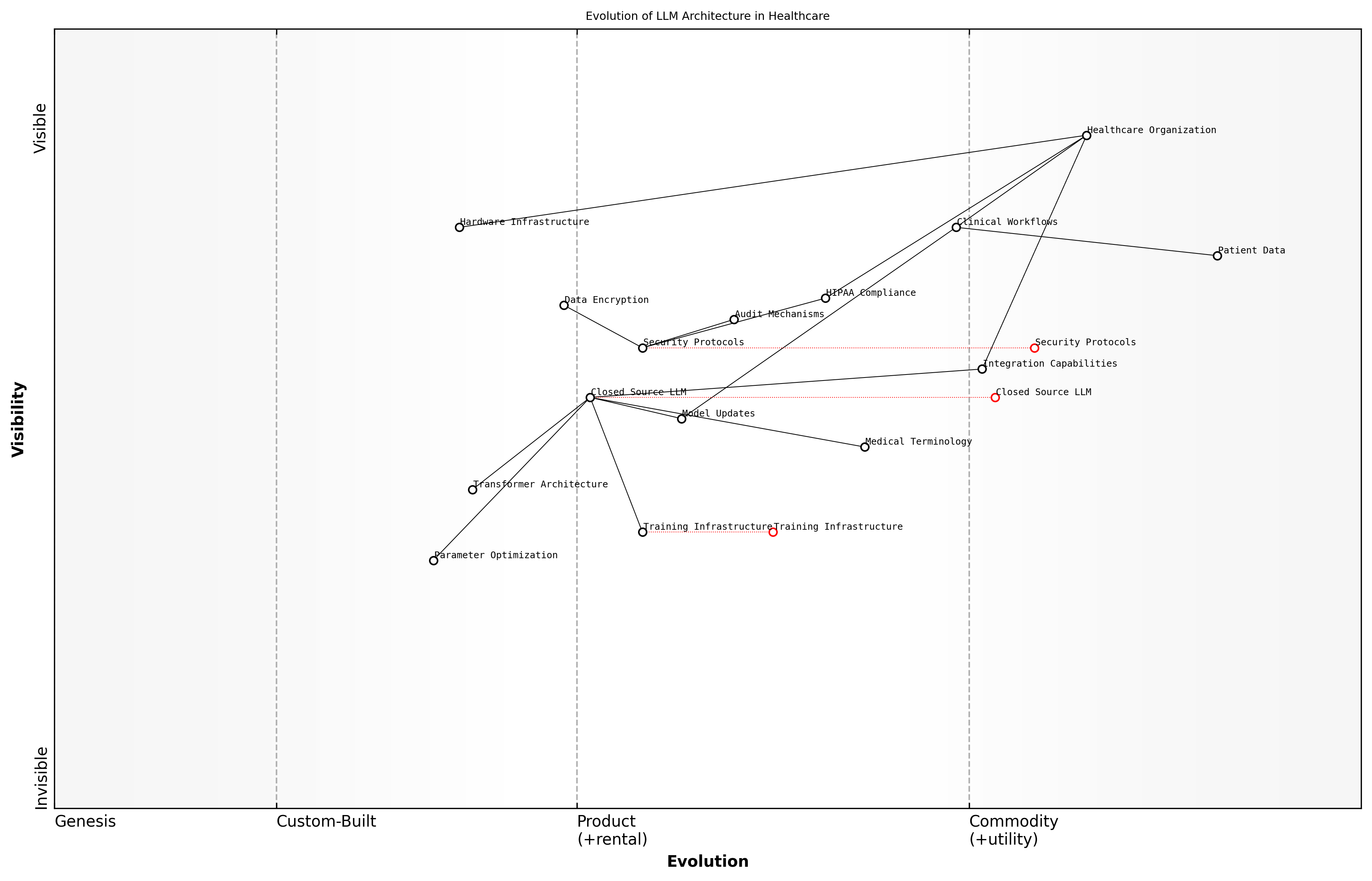 Draft Wardley Map: [Wardley Map: Evolution of LLM Architecture in Healthcare Settings]