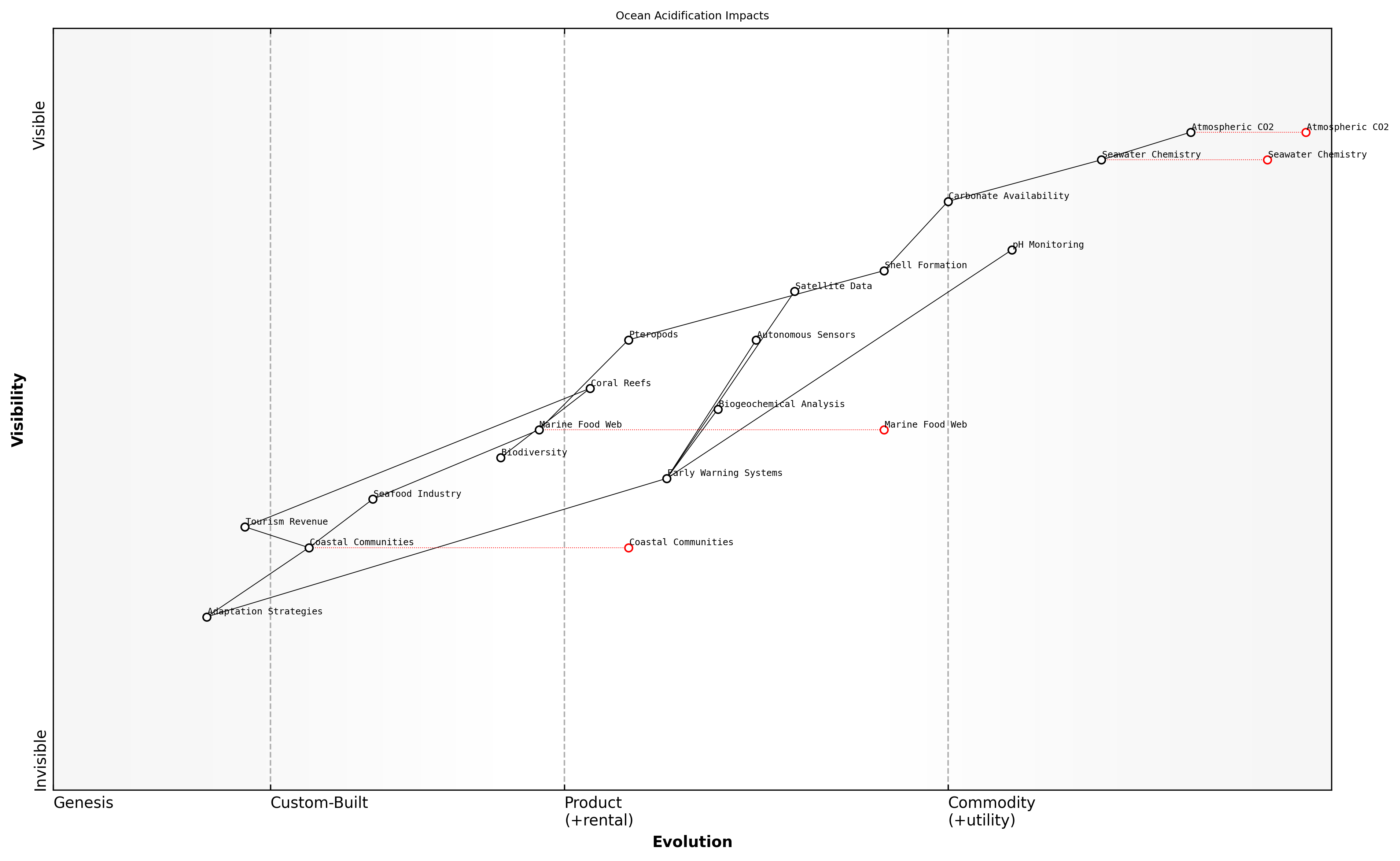 Wardley Map for Ocean Acidification Impacts