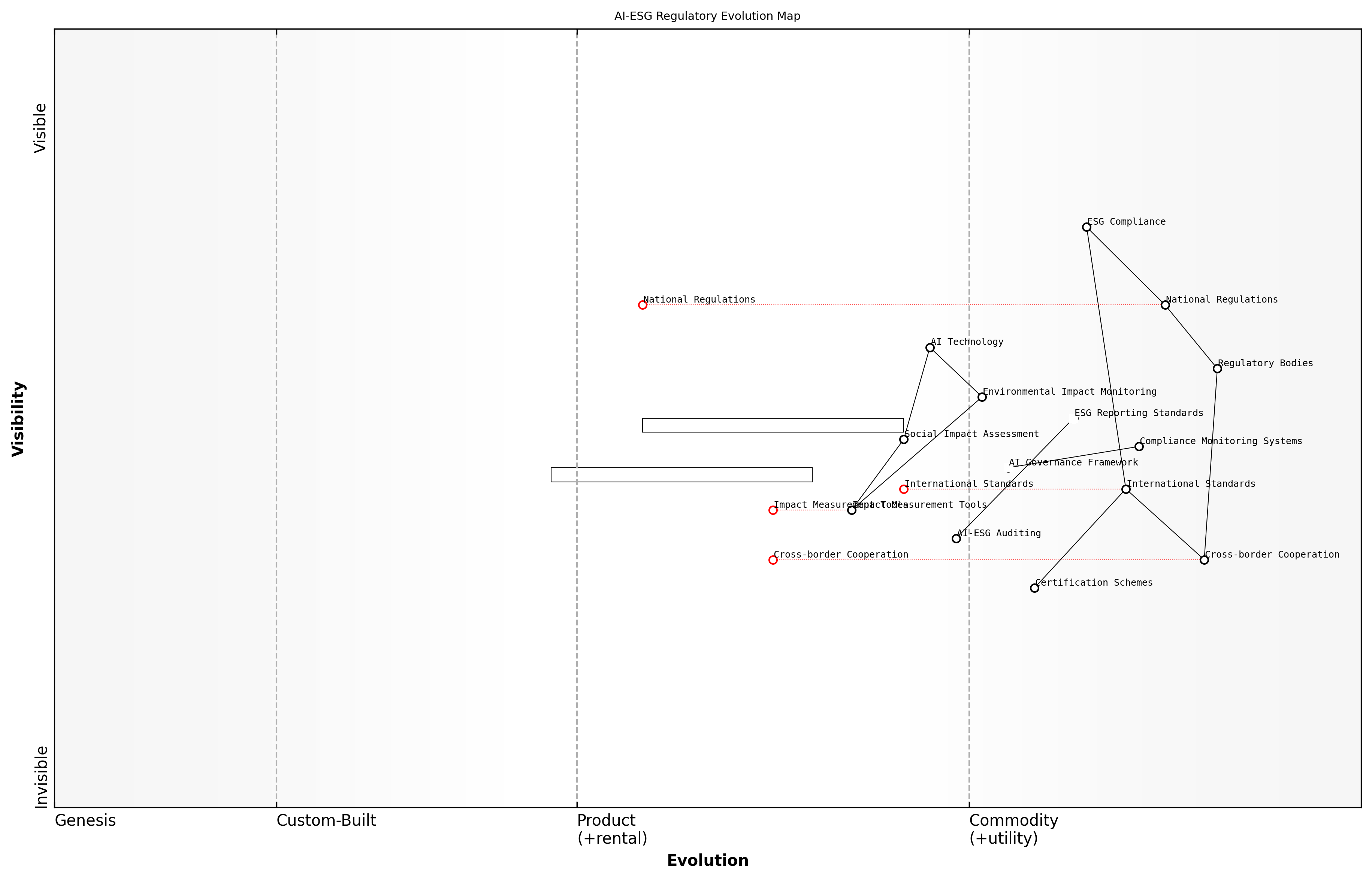 Draft Wardley Map: [Wardley Map: Evolution of AI-ESG Regulatory Landscape, showing the progression from fragmented national regulations to harmonised international standards]