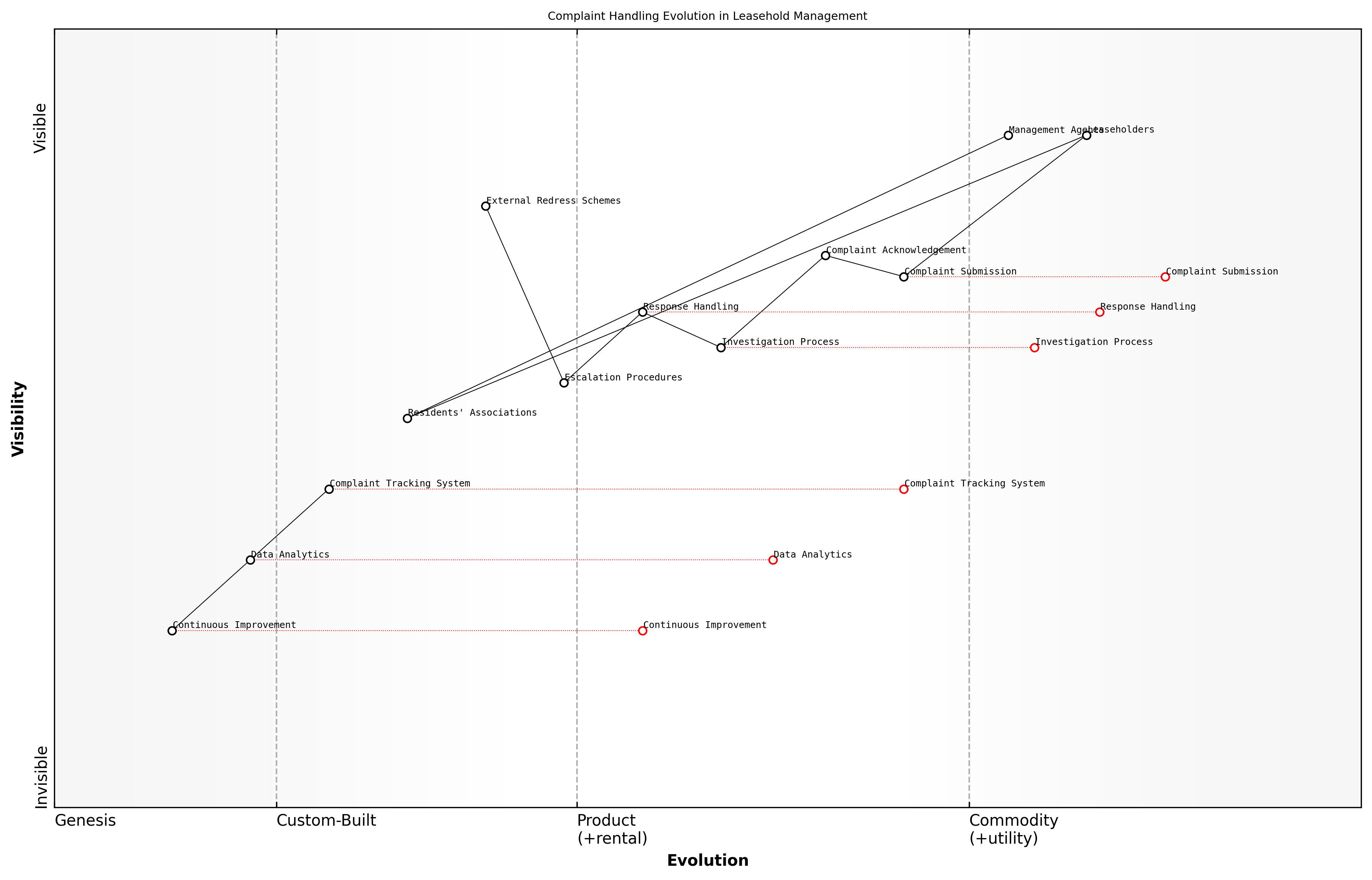 Draft Wardley Map: [Insert Wardley Map: Effective complaint procedures]