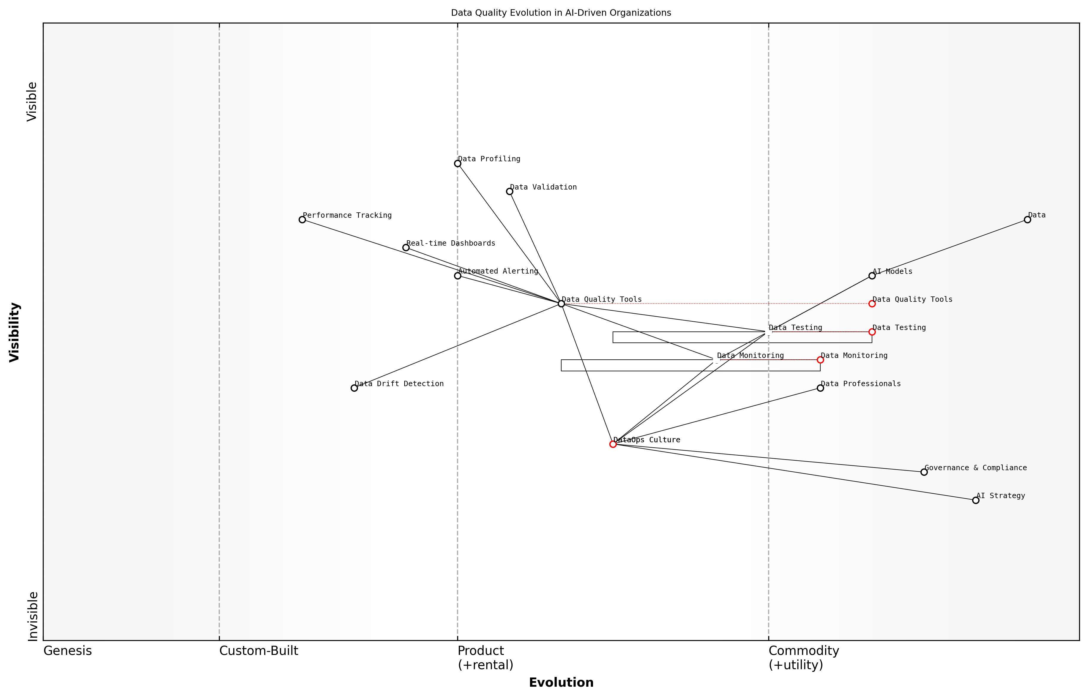 Draft Wardley Map: [Insert Wardley Map: Continuous data testing and monitoring]