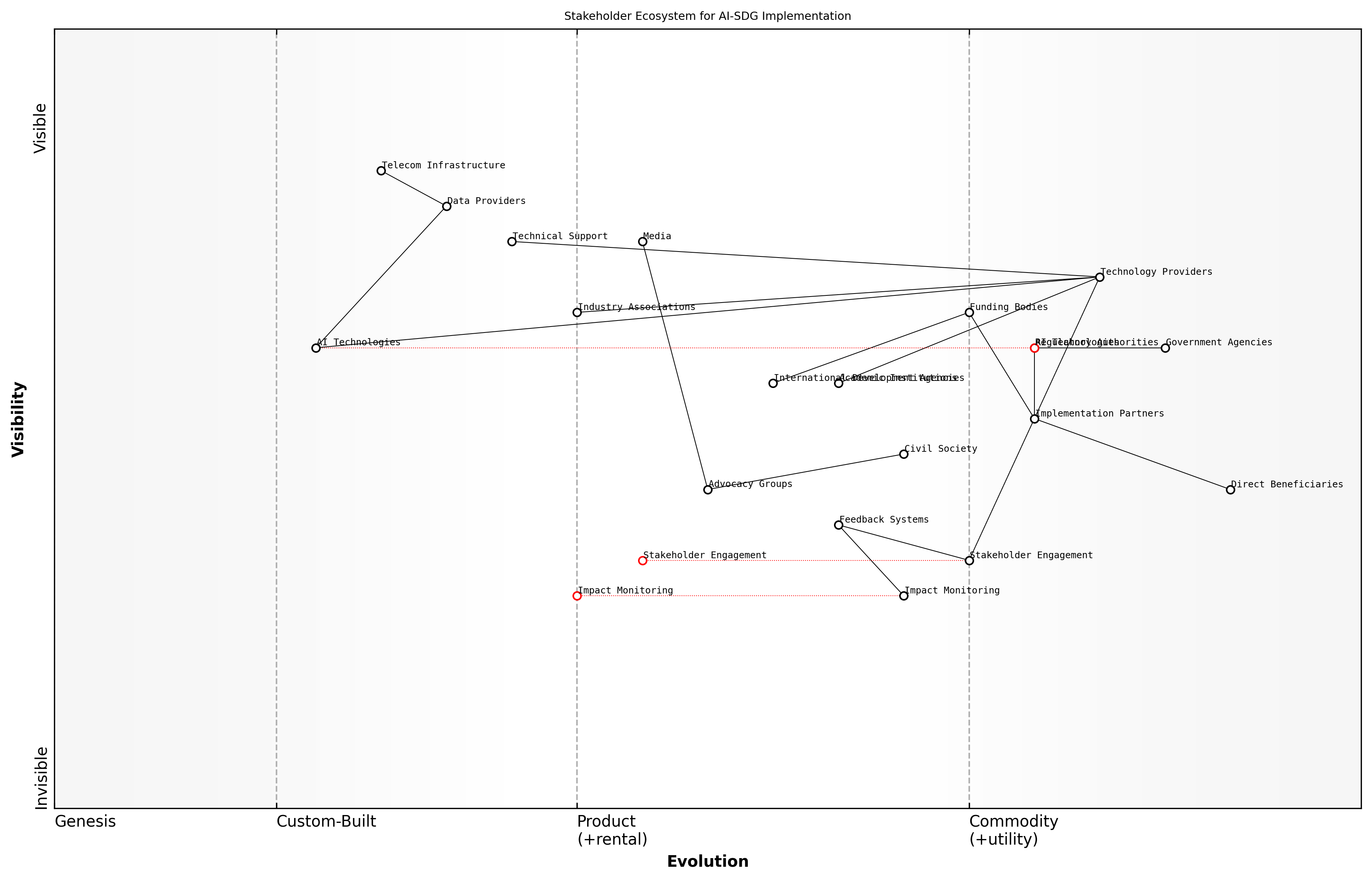Draft Wardley Map: [Wardley Map: Stakeholder Ecosystem for AI-SDG Implementation showing the evolution of stakeholder relationships and dependencies]