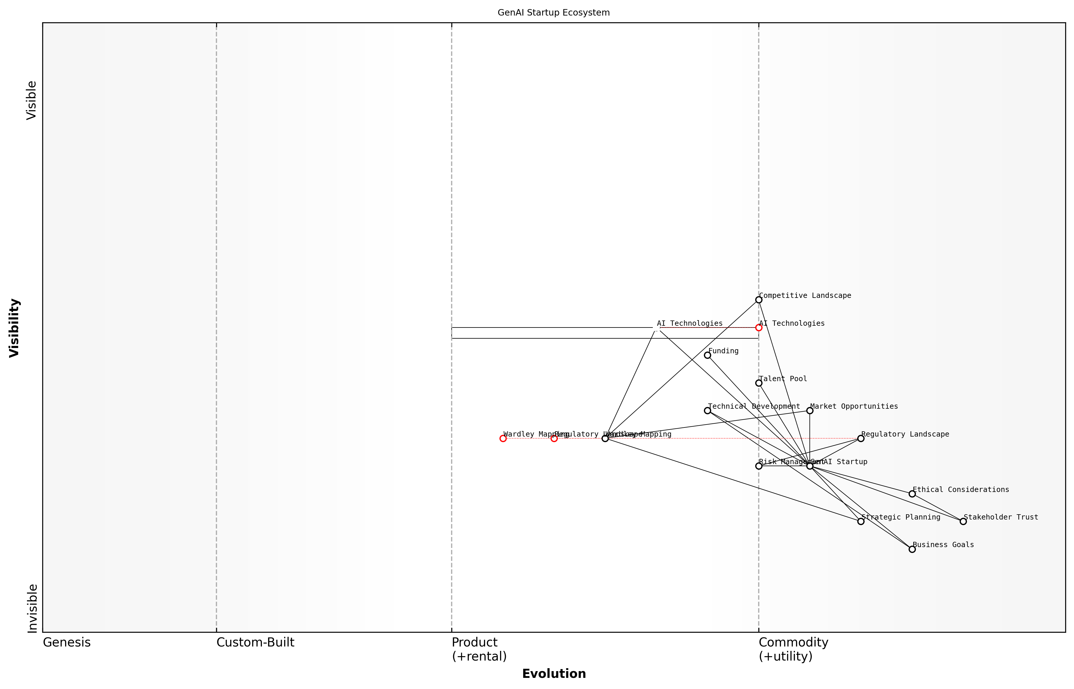 Draft Wardley Map: [Insert Wardley Map: Why Wardley Mapping is Crucial for GenAI Startups]