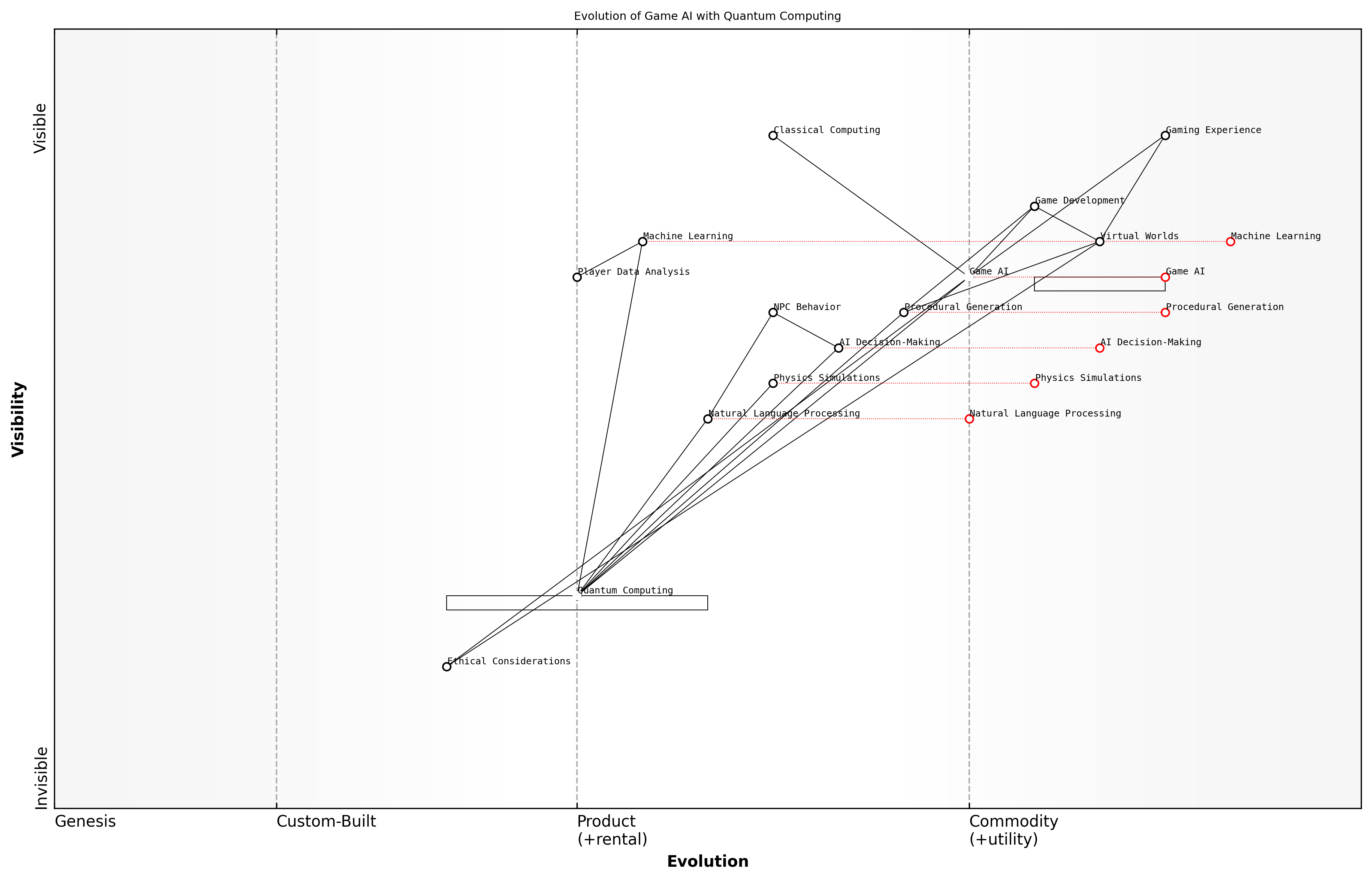 Draft Wardley Map: [Insert Wardley Map: Quantum Computing and Game AI]