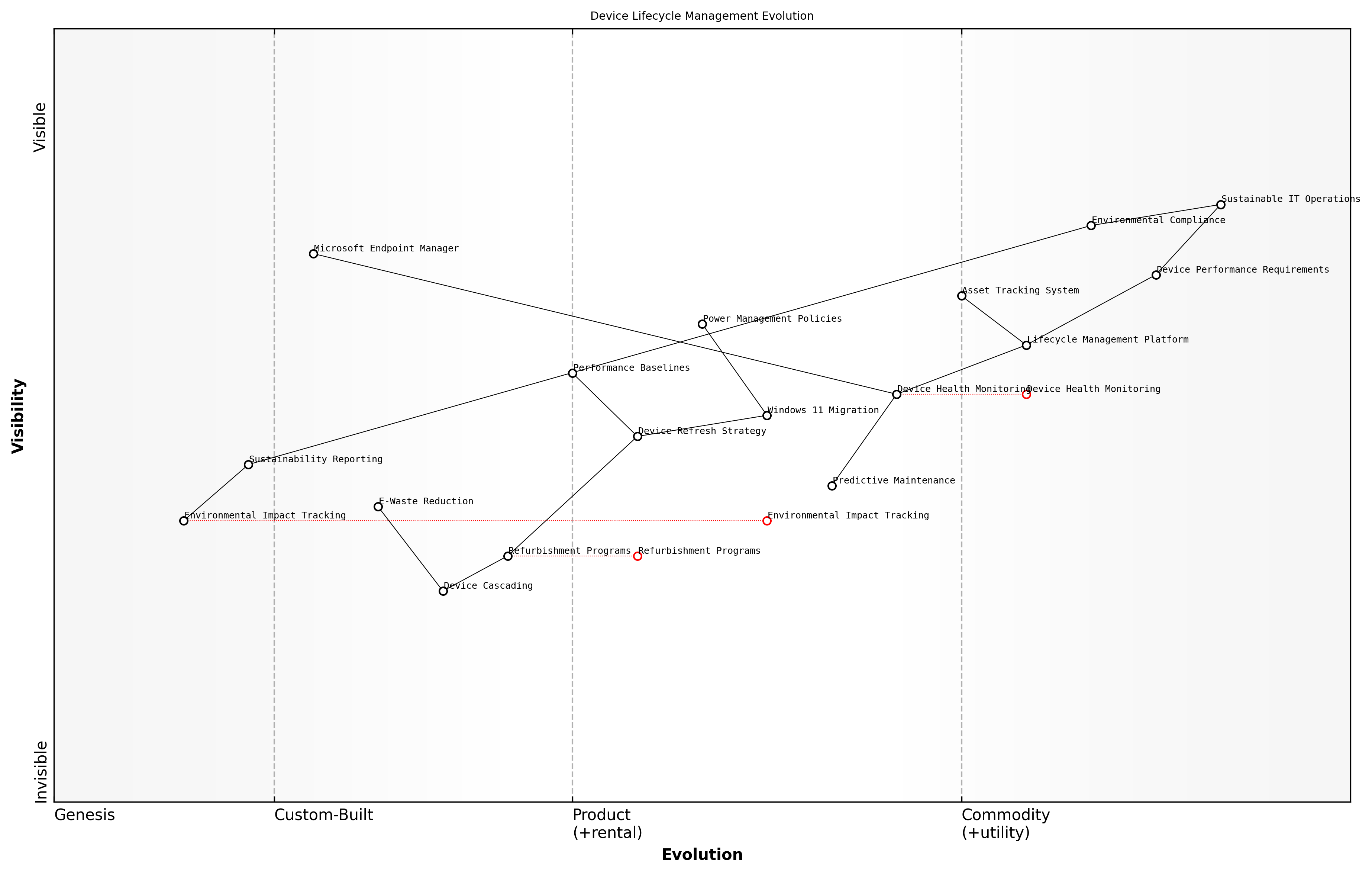 Draft Wardley Map: [Wardley Map: Device Lifecycle Management Evolution - showing the progression from traditional linear device management to circular economy approaches]