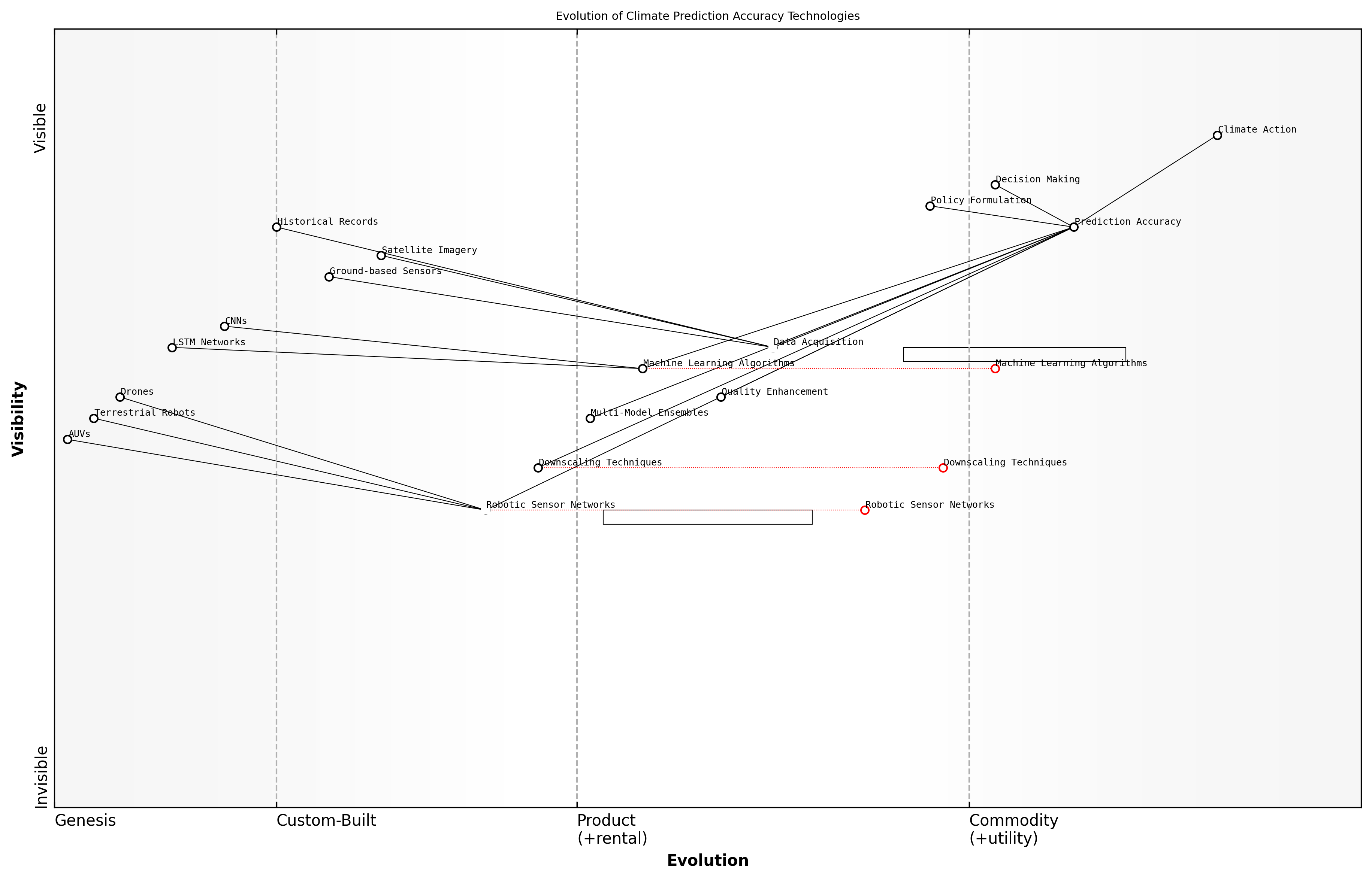 Draft Wardley Map: [Insert Wardley Map: Improving prediction accuracy]