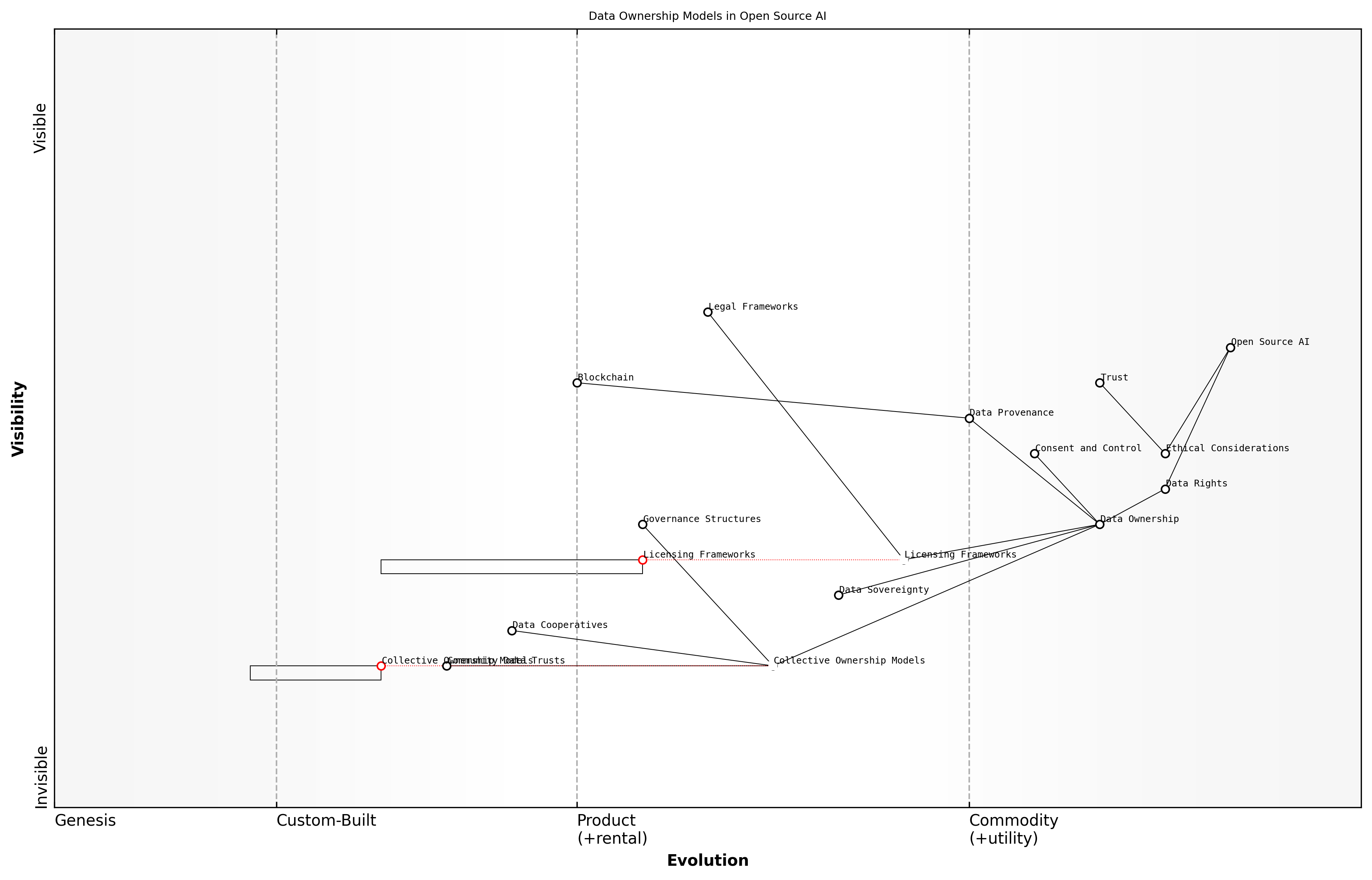 Draft Wardley Map: Insert Wardley Map illustrating the evolution of data ownership models in open source AI