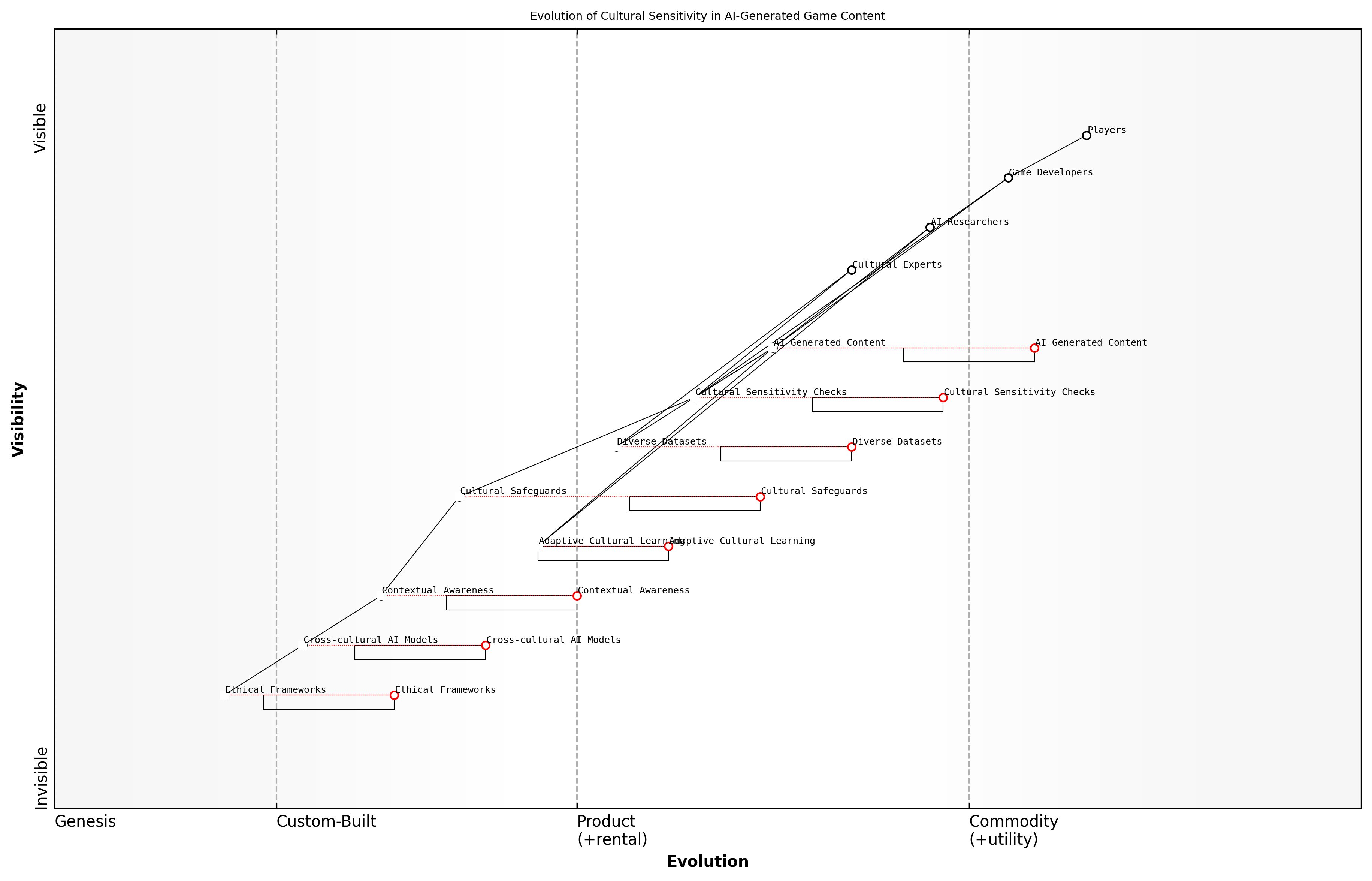 Draft Wardley Map: [Insert Wardley Map: Cultural Sensitivity in AI-Generated Content]