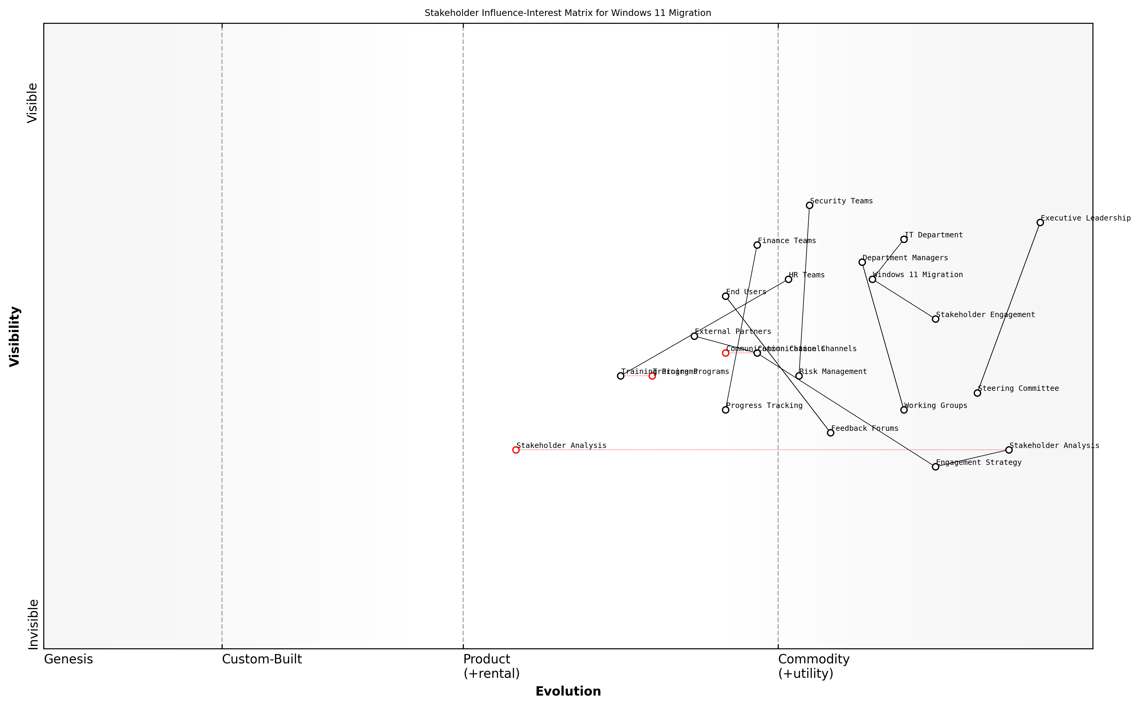 Draft Wardley Map: [Wardley Map: Stakeholder Influence-Interest Matrix for Windows 11 Migration]
