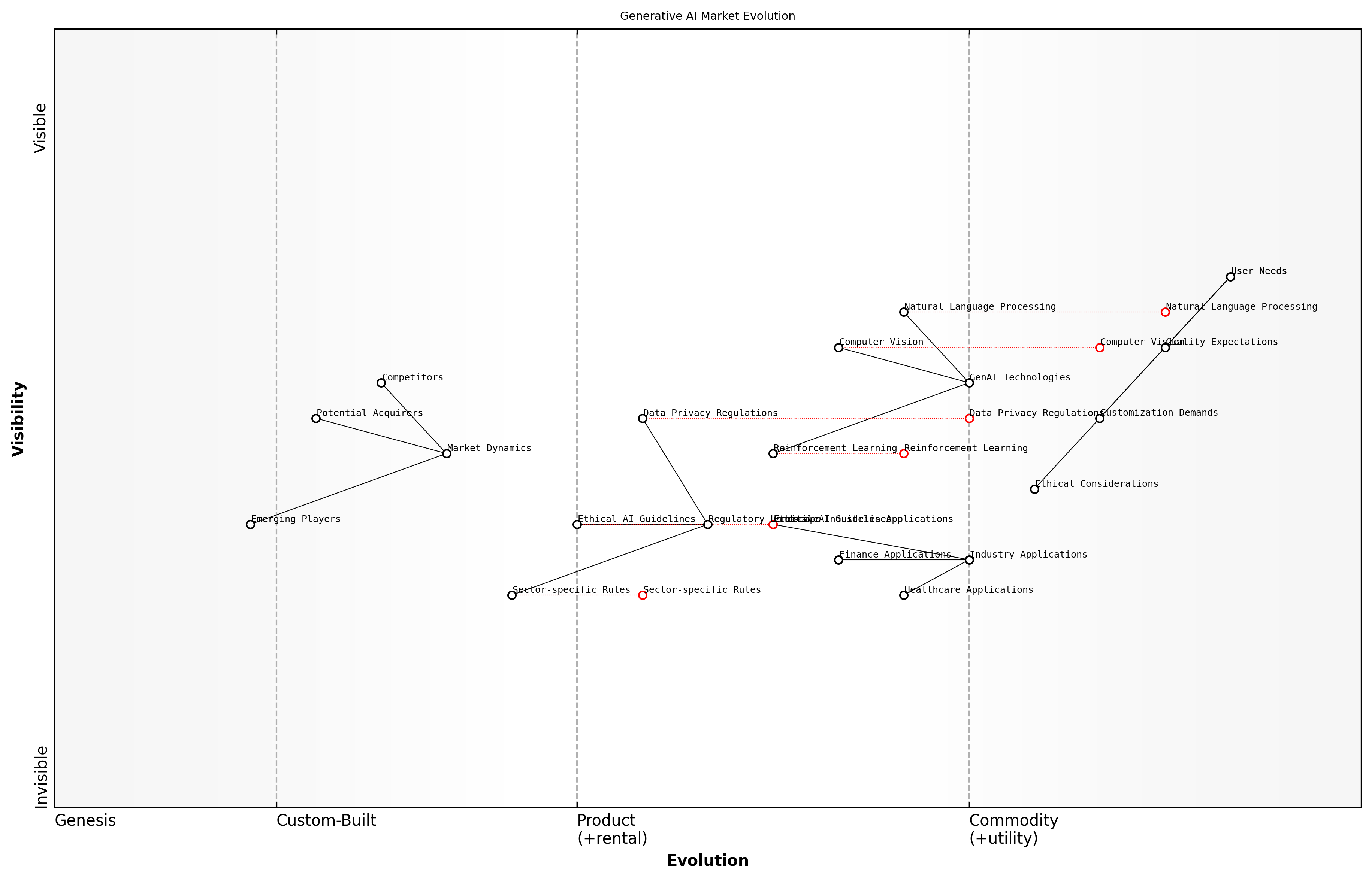 Draft Wardley Map: [Insert Wardley Map: Anticipating Market Movements and Shifts]