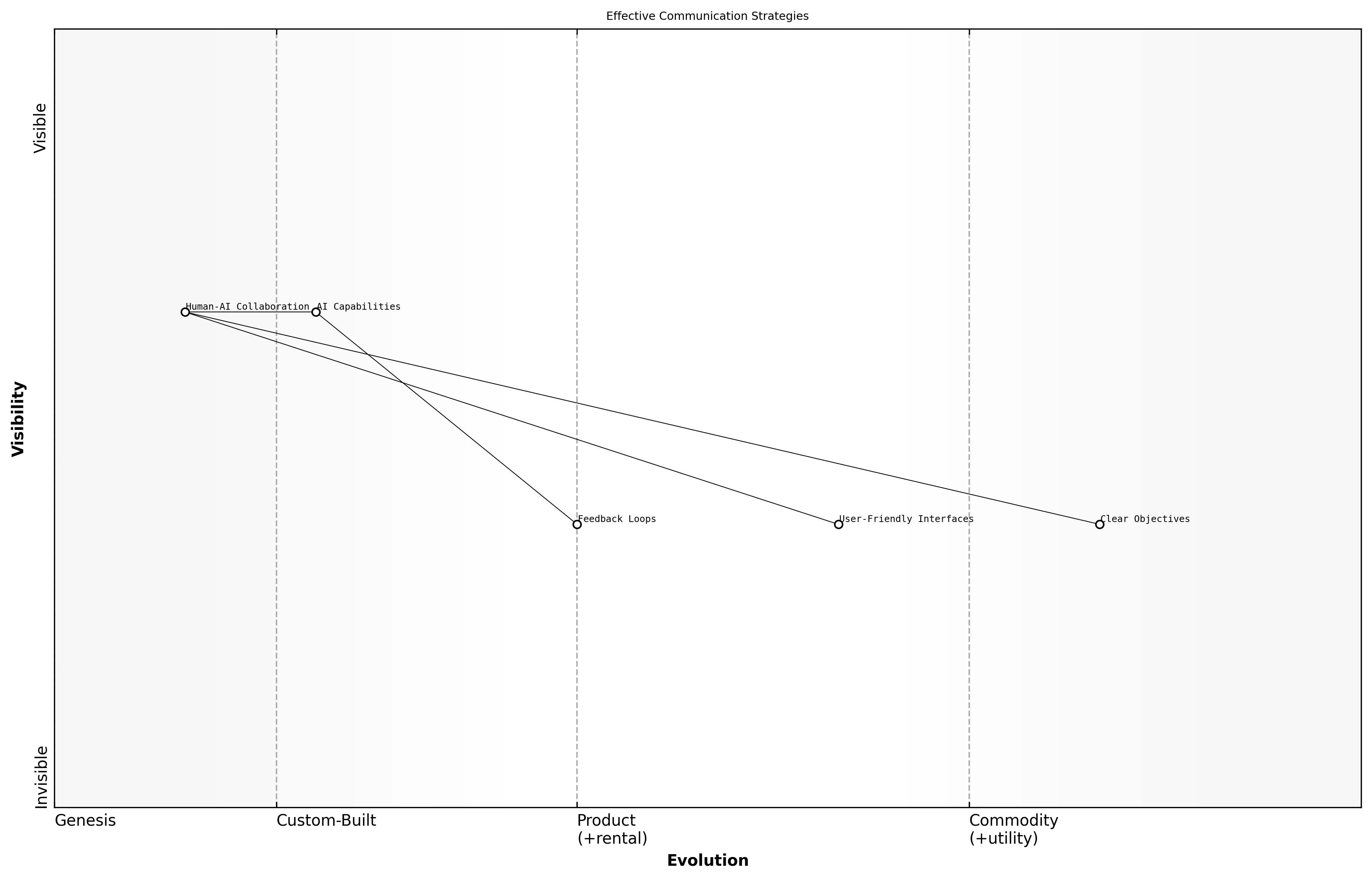 Wardley Map for Effective Communication Strategies