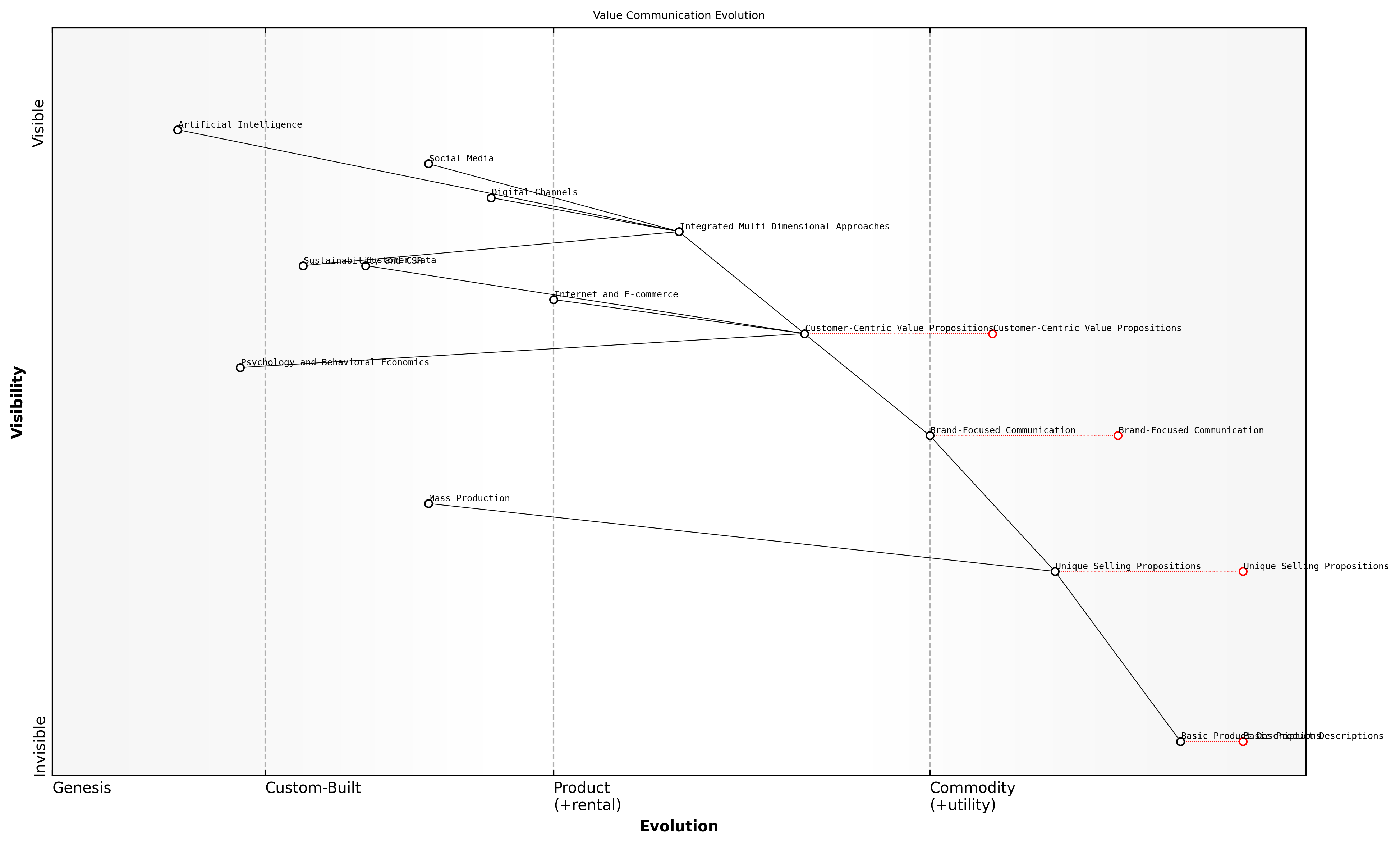 Draft Wardley Map: [Insert Wardley Map: Historical context of value communication]