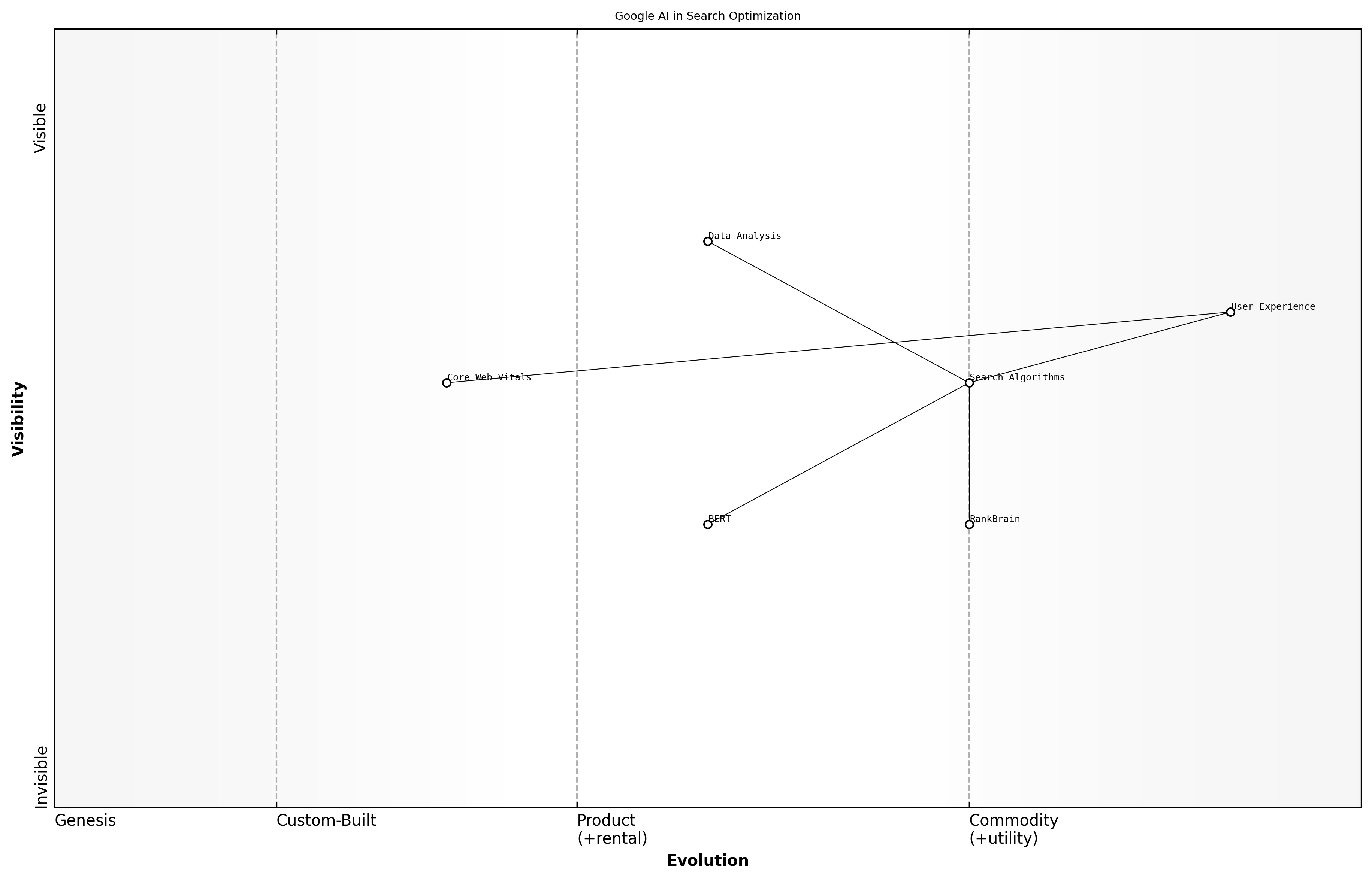 Wardley Map for Google's AI in Search Optimization