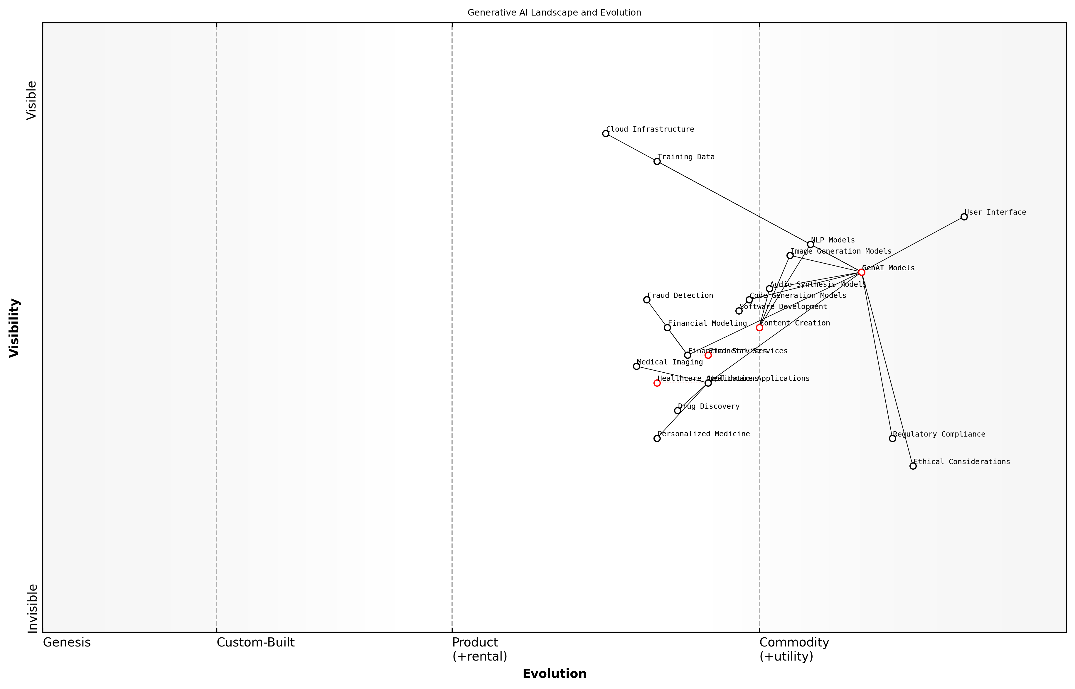 Draft Wardley Map: [Insert Wardley Map: Defining Generative AI and Its Potential]