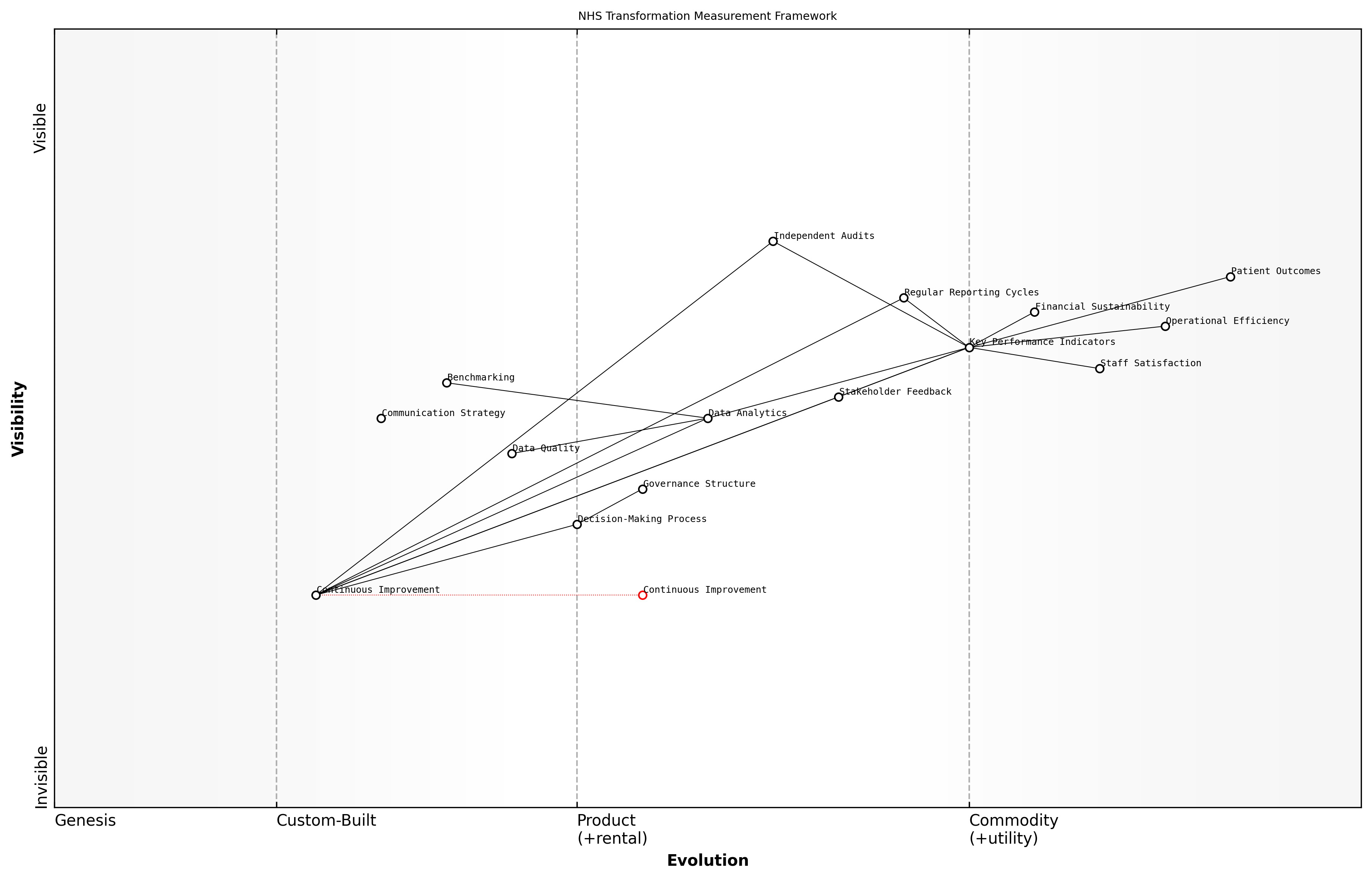 Draft Wardley Map: Insert Wardley Map: NHS Transformation Measurement Framework
