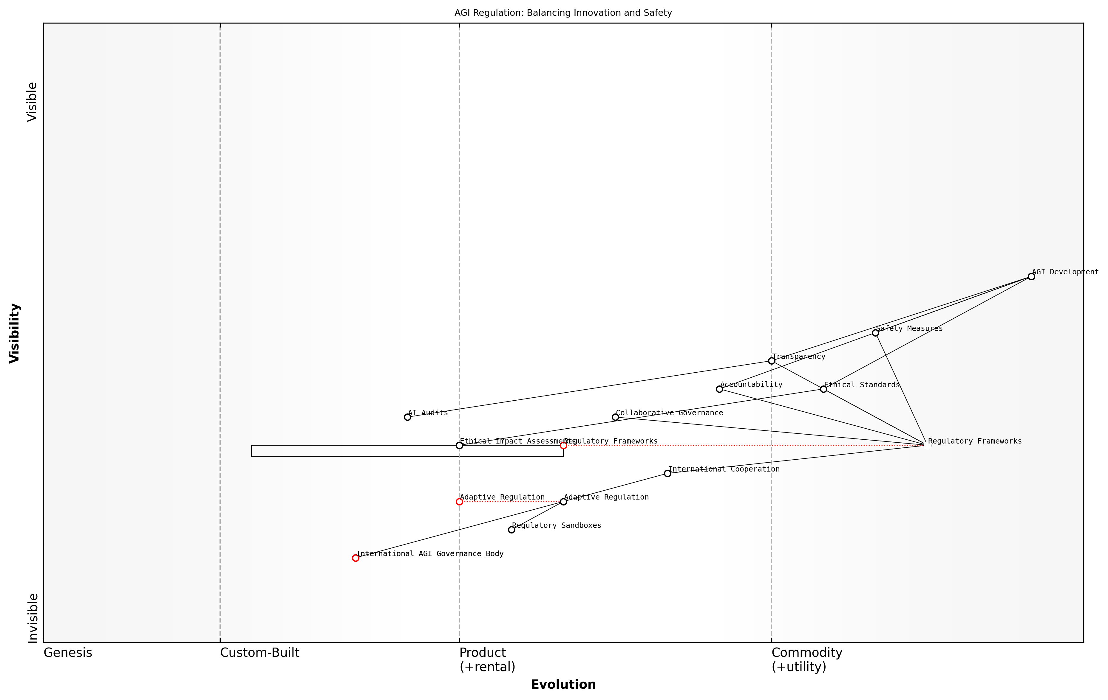 Draft Wardley Map: [Insert Wardley Map: Balancing innovation and safety]