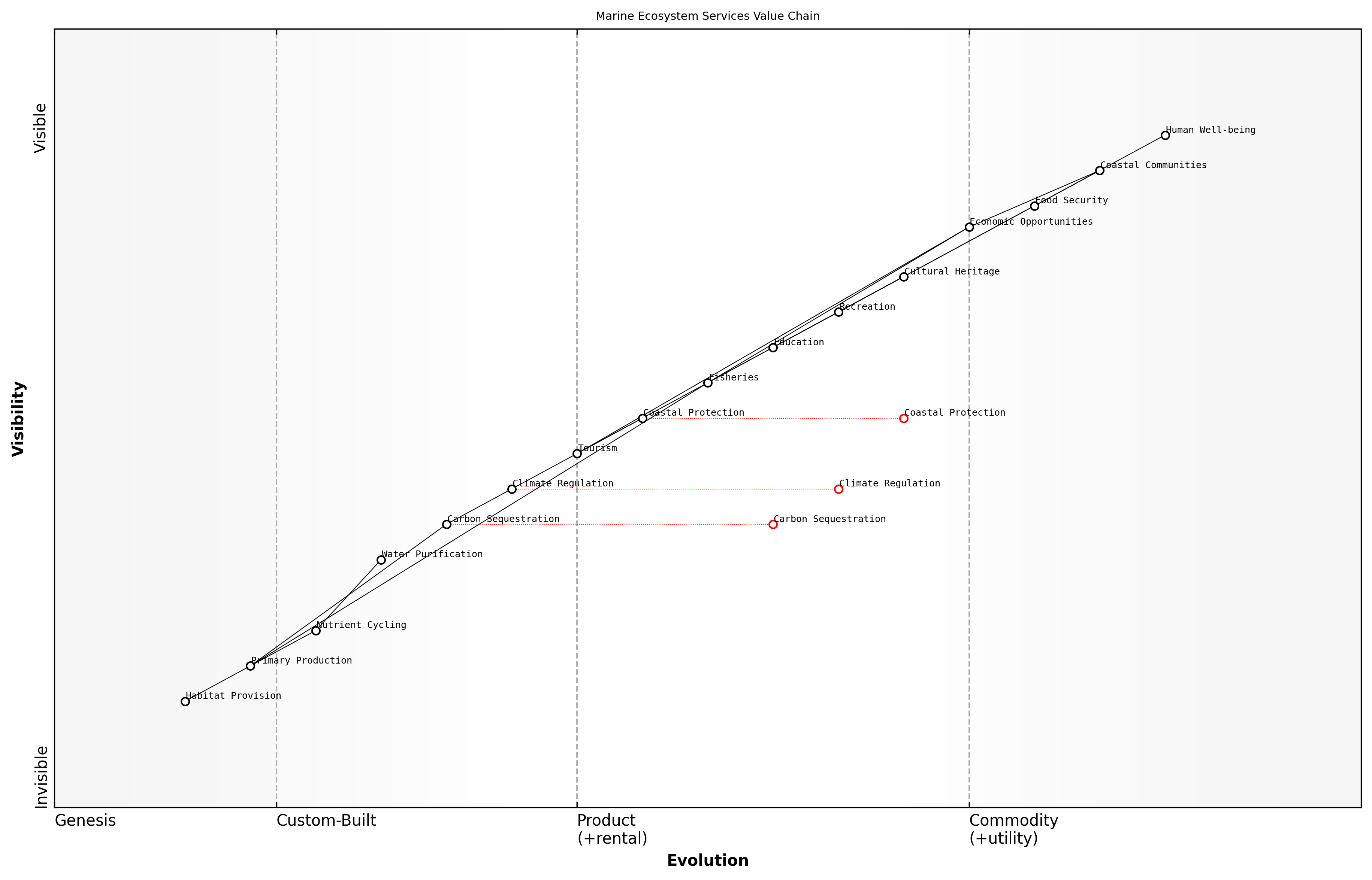 Wardley Map for Ecosystem Services and Human Well-being