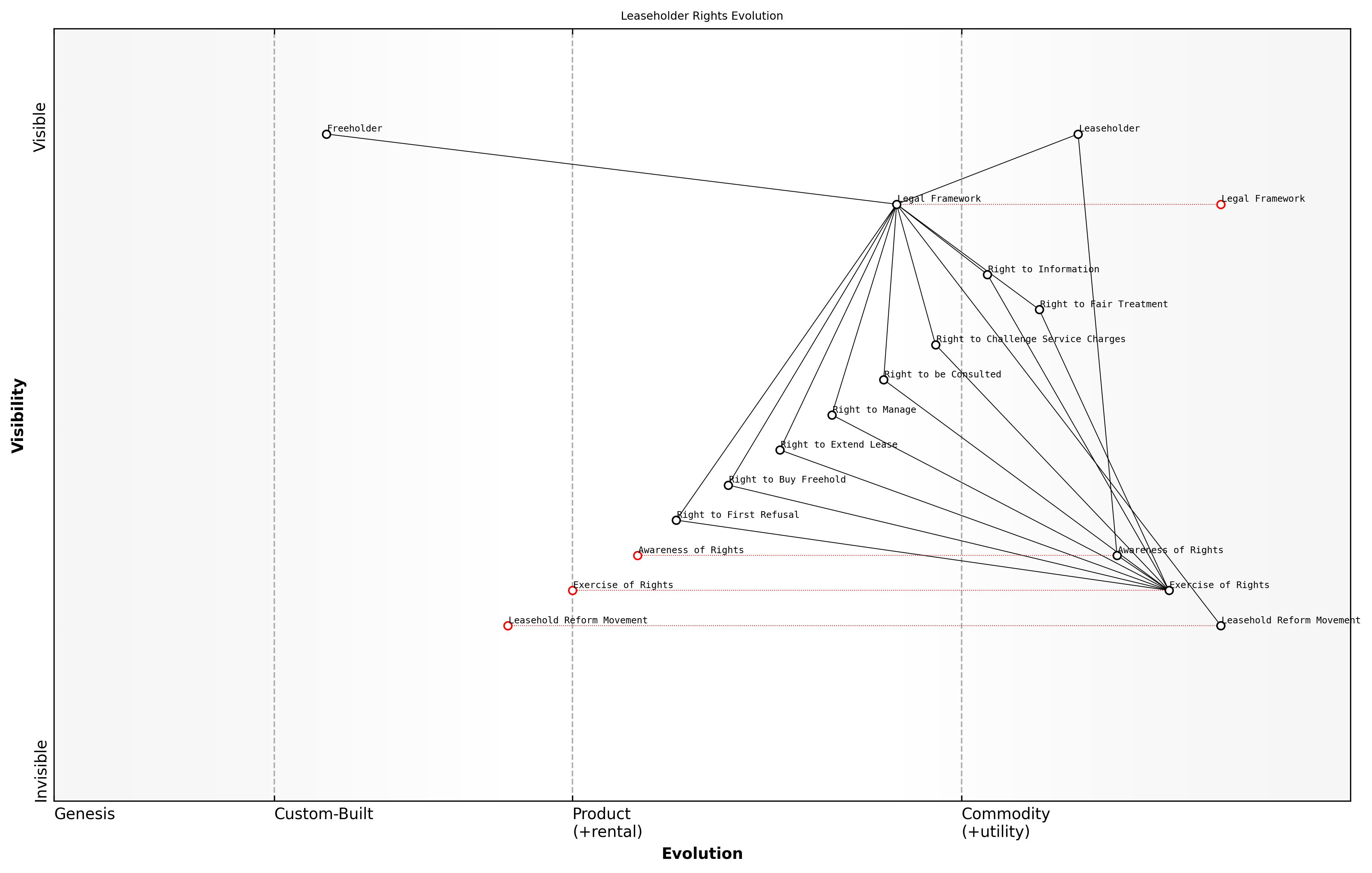 Draft Wardley Map: [Insert Wardley Map: Your rights as a leaseholder]