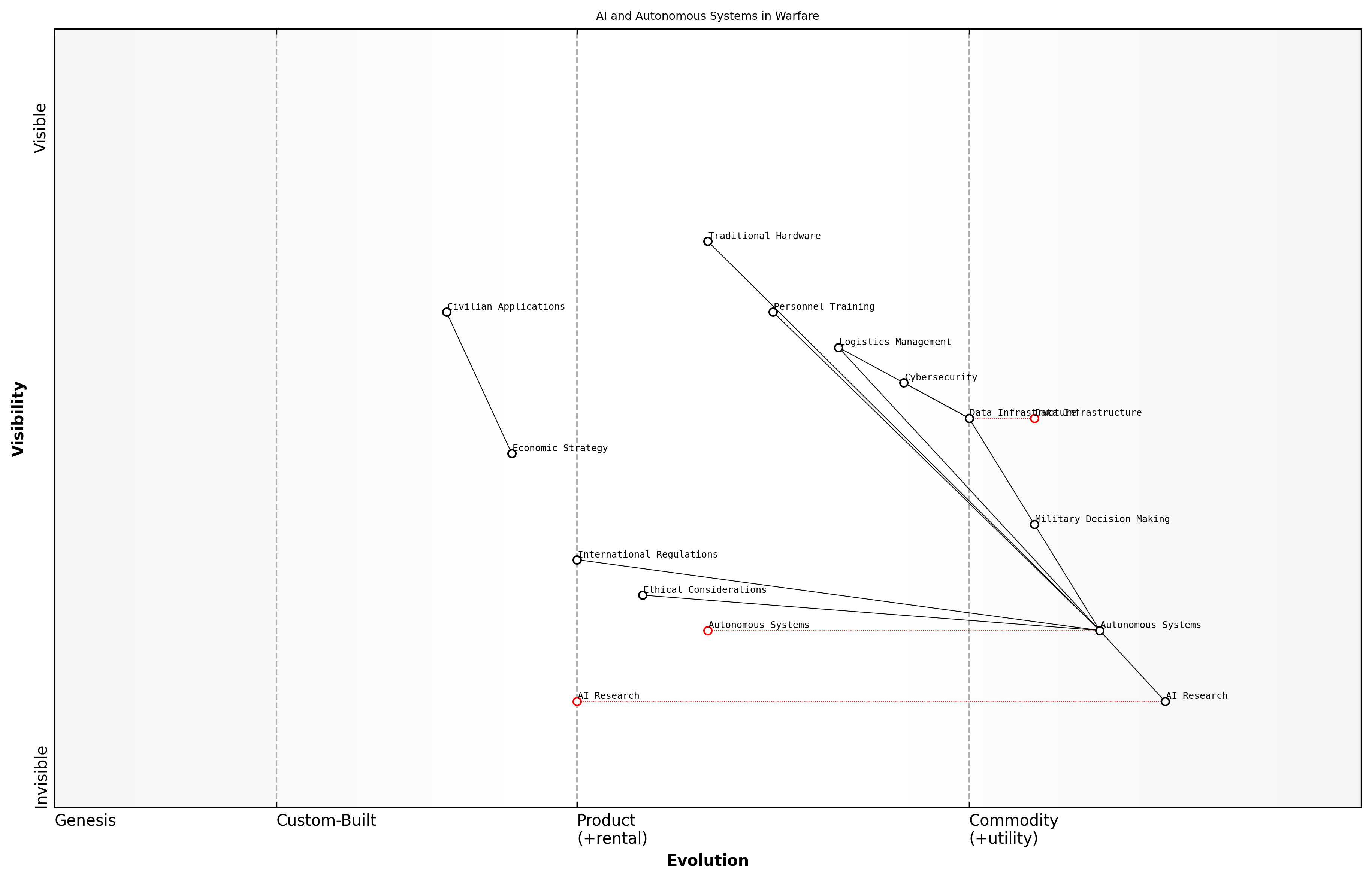 Draft Wardley Map: [Insert Wardley Map: AI and autonomous systems in warfare]
