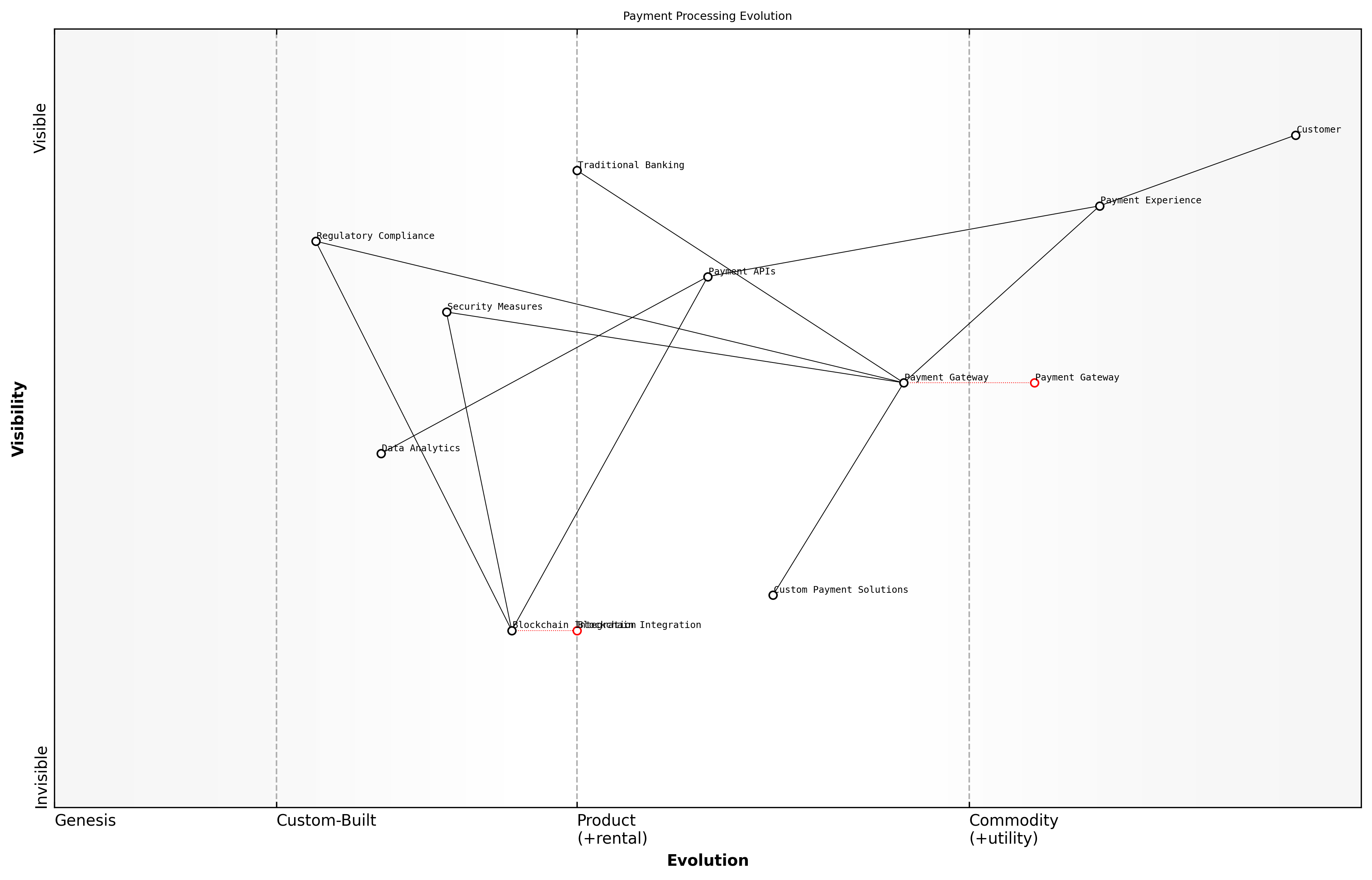 Draft Wardley Map: [Insert Wardley Map: Evolution axis]