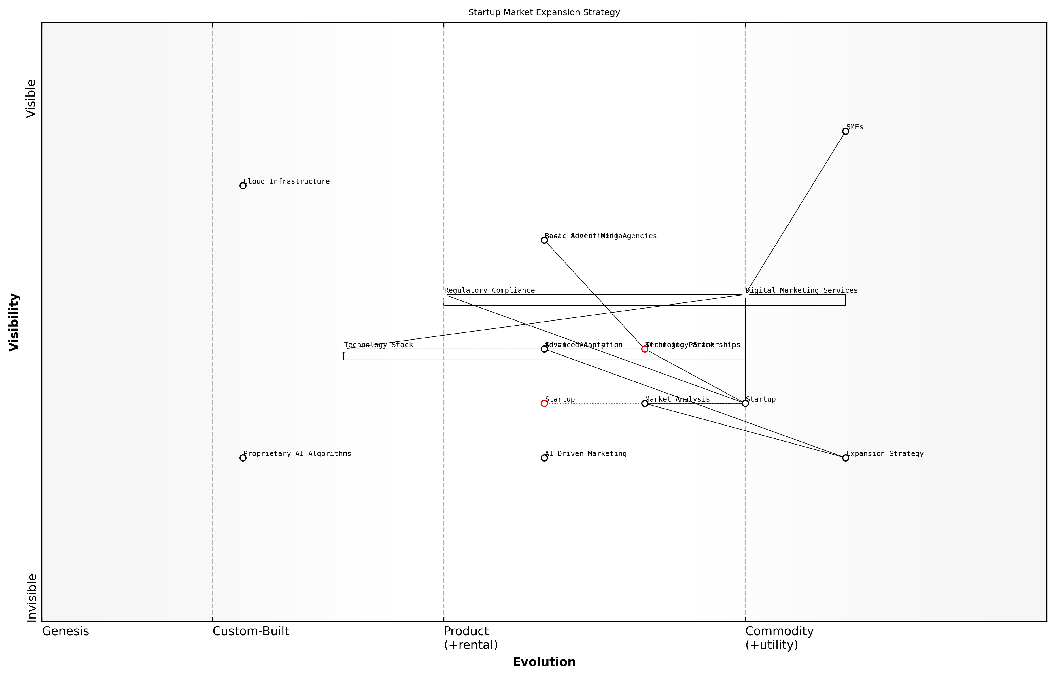Draft Wardley Map: [Insert Wardley Map: Market expansion strategies]
