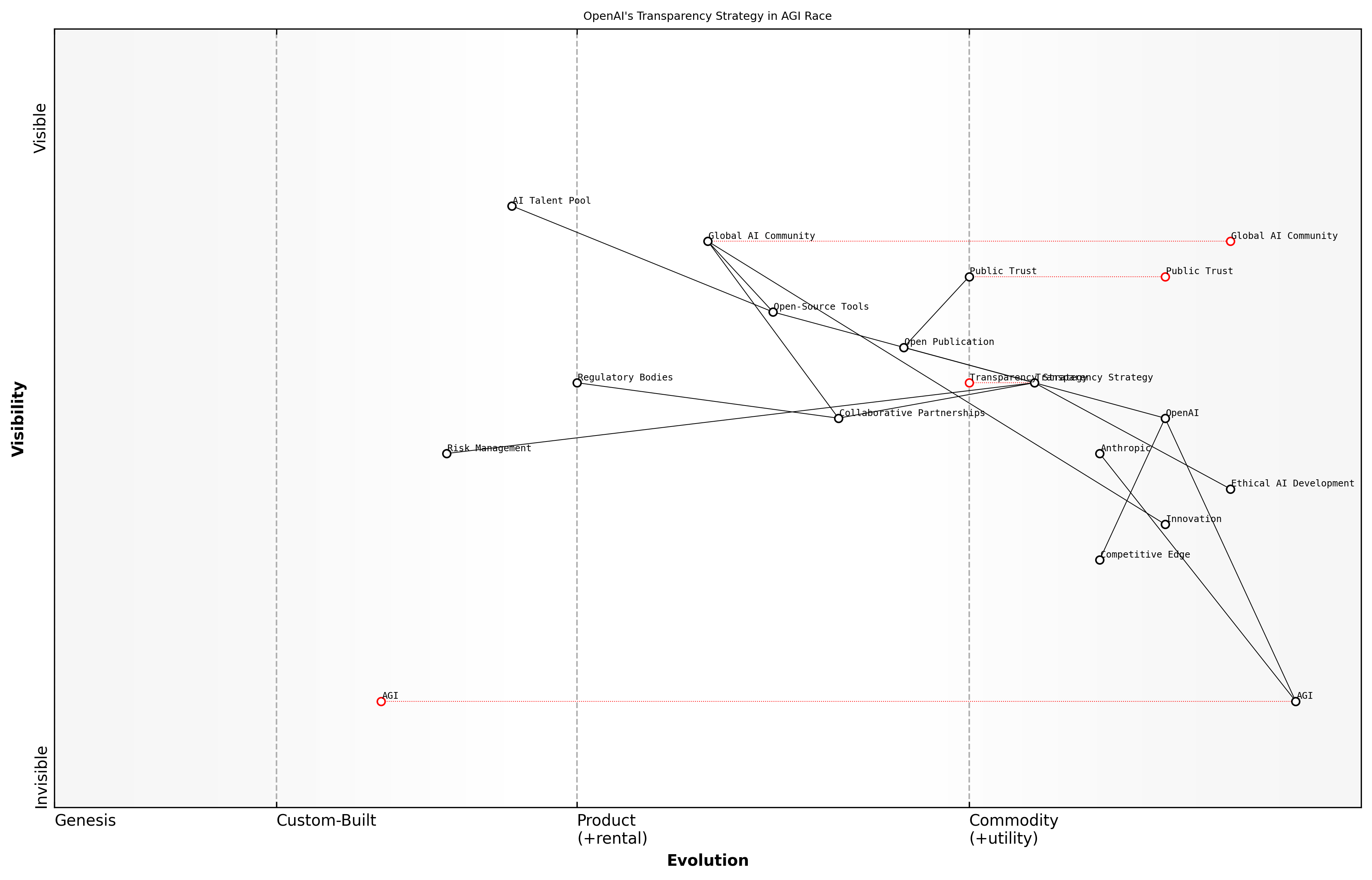 Draft Wardley Map: [Insert Wardley Map: Transparency and research sharing]