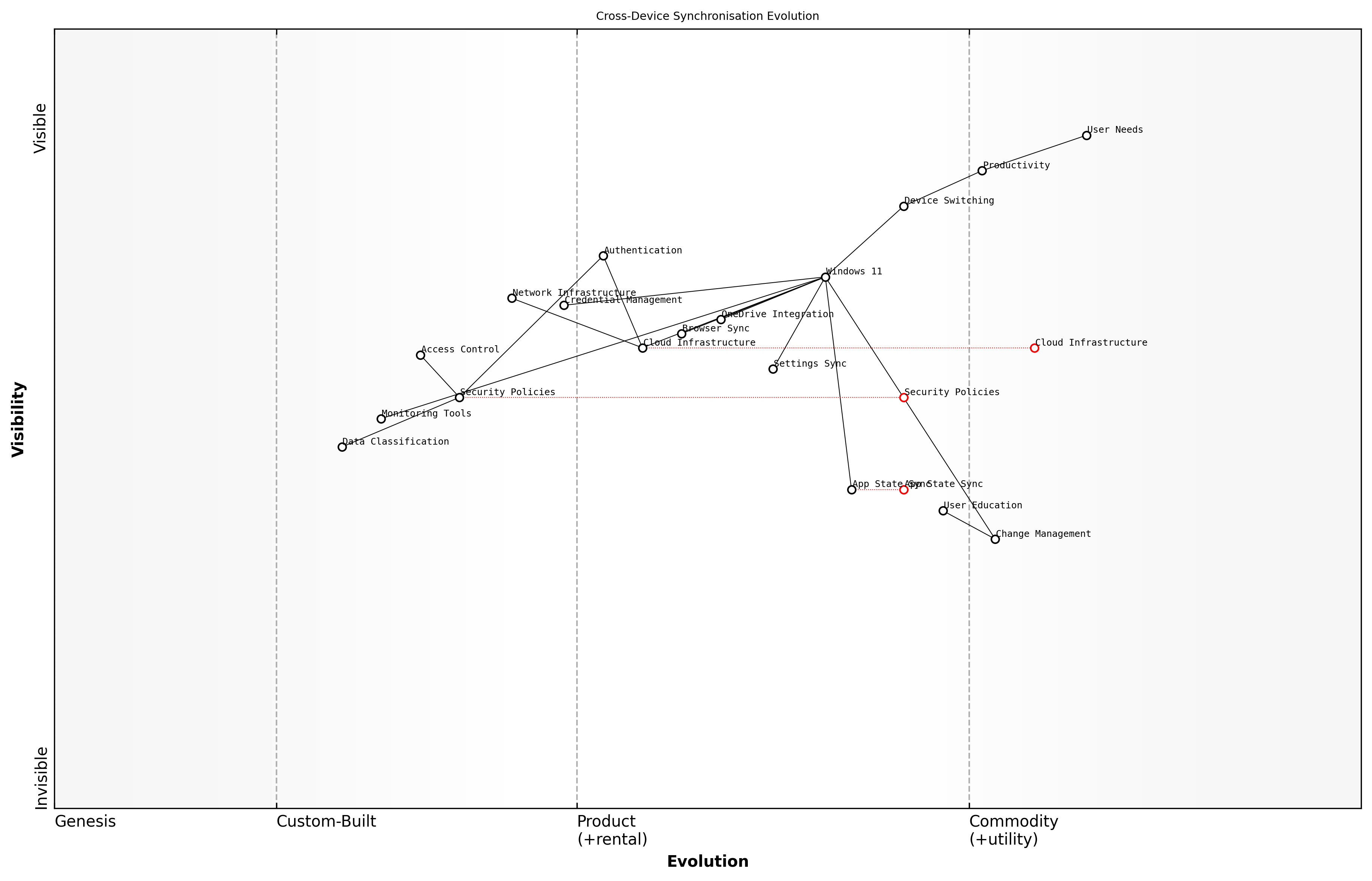 Draft Wardley Map: [Wardley Map: Cross-Device Synchronisation Evolution - showing the progression from basic file synchronisation to advanced state management across devices]