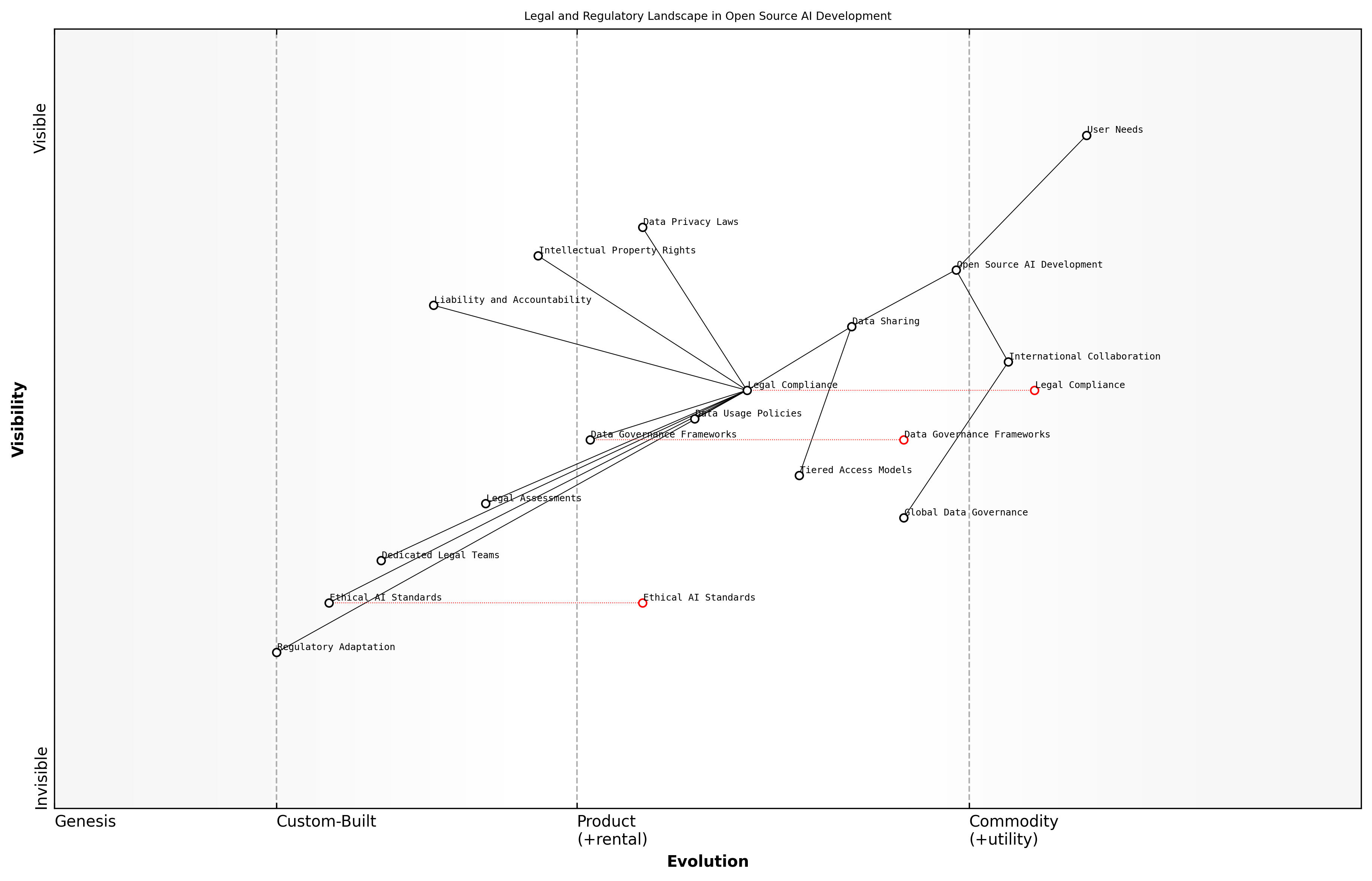 Draft Wardley Map: Insert Wardley Map illustrating the evolution of legal and regulatory considerations in open source AI development, from basic compliance to advanced, adaptive governance models.