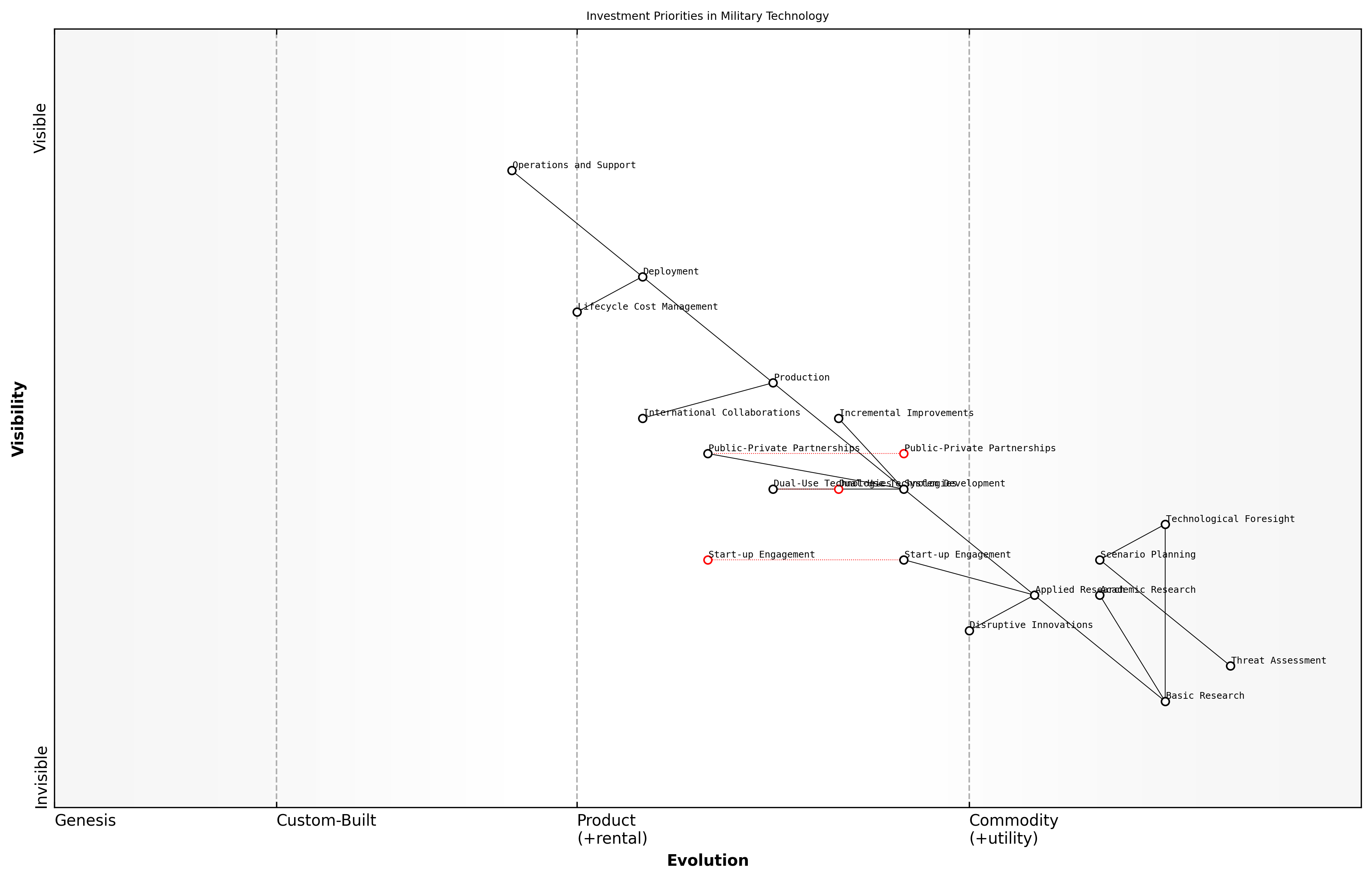 Draft Wardley Map: [Insert Wardley Map: Investment strategies in military technology]