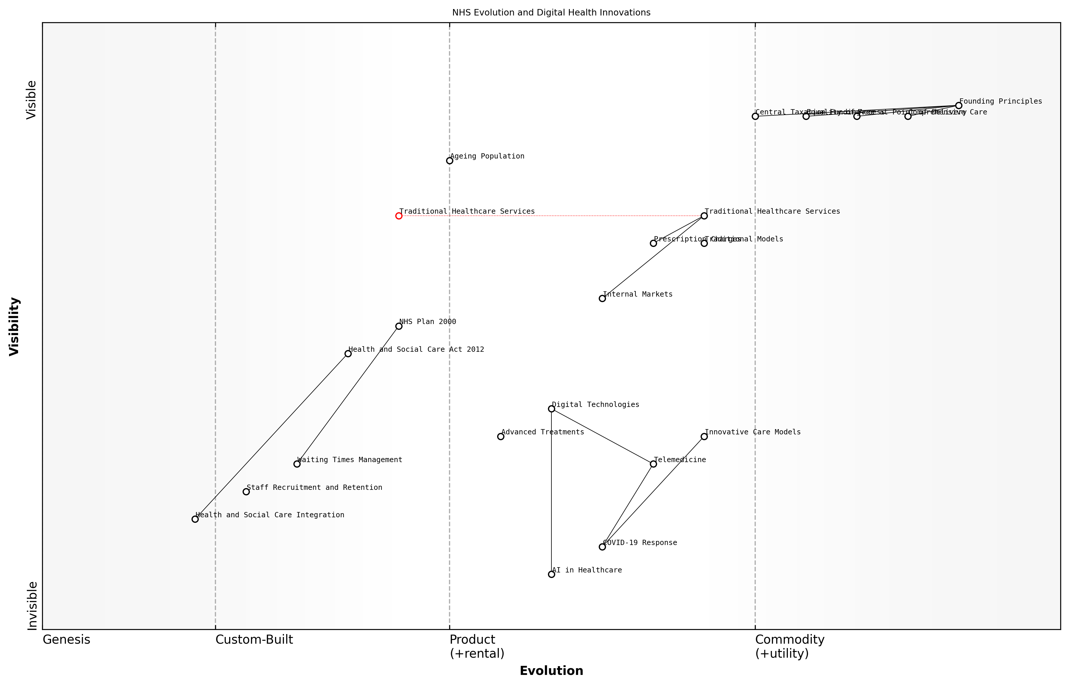 Draft Wardley Map: Insert Wardley Map showing the evolution of NHS services and technologies over time, from foundational principles to current digital health innovations.
