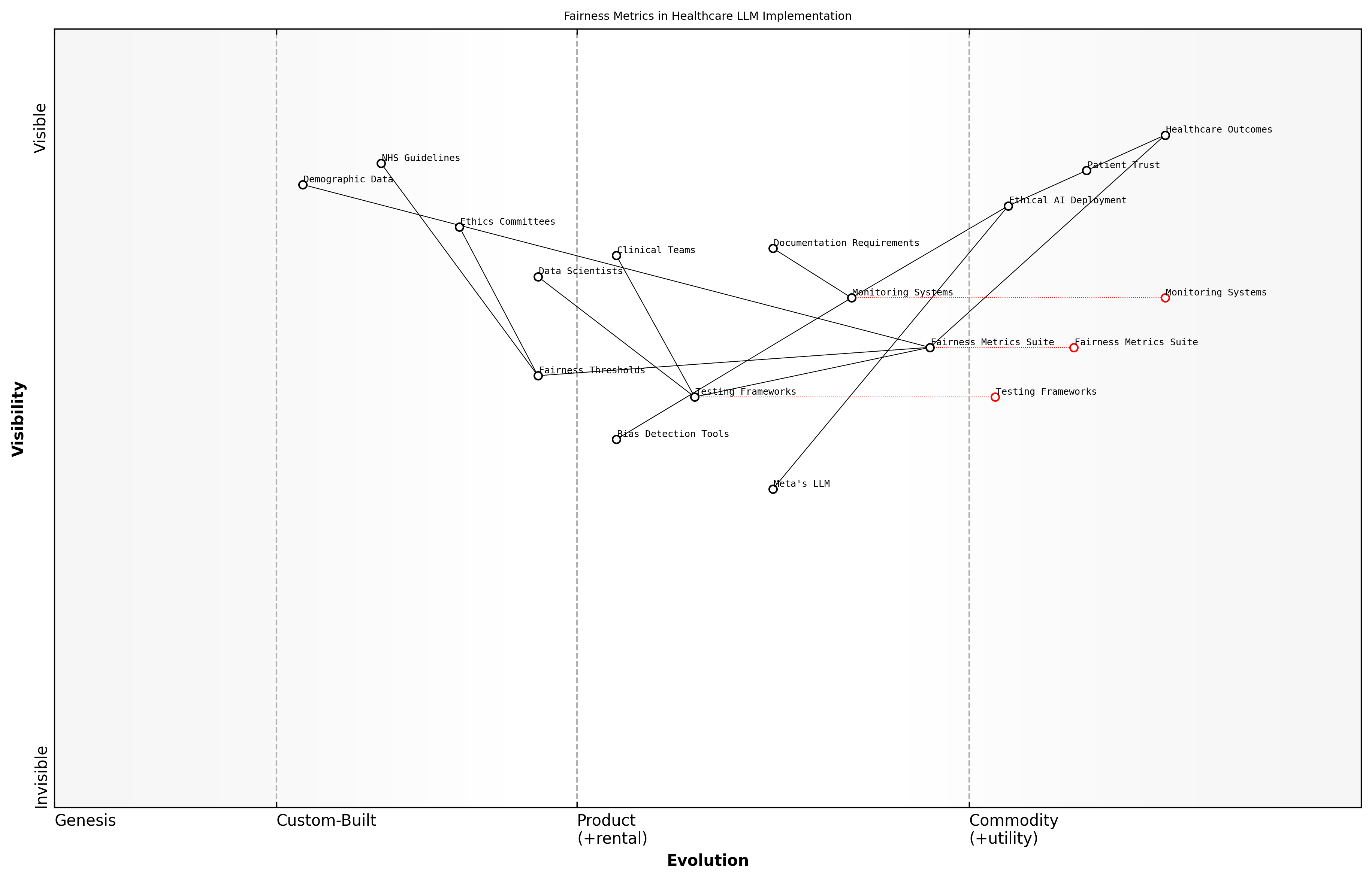 Draft Wardley Map: [Wardley Map: Fairness Metrics Evolution in Healthcare LLM Implementation]