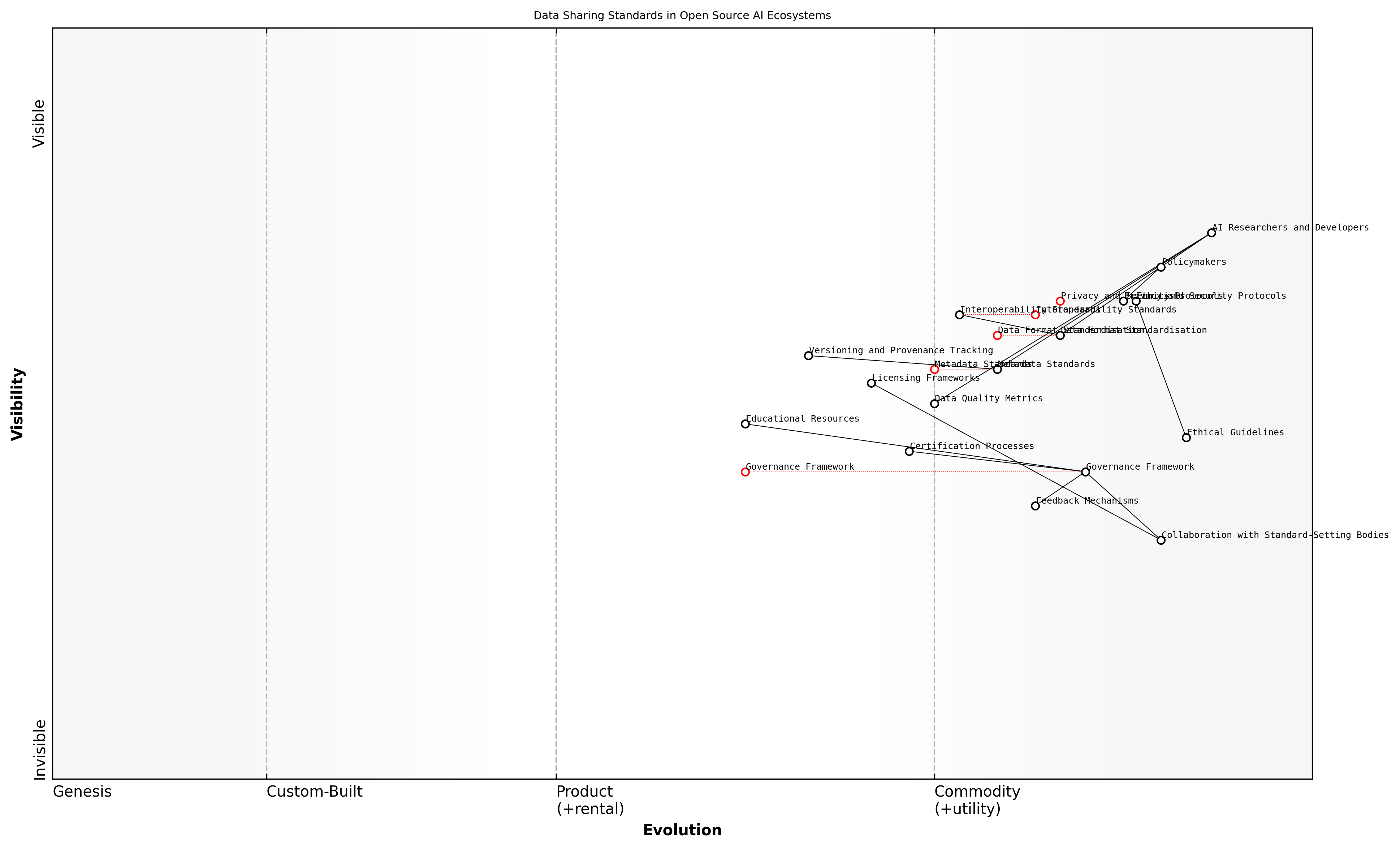 Draft Wardley Map: Insert Wardley Map illustrating the evolution of data sharing standards in open source AI ecosystems