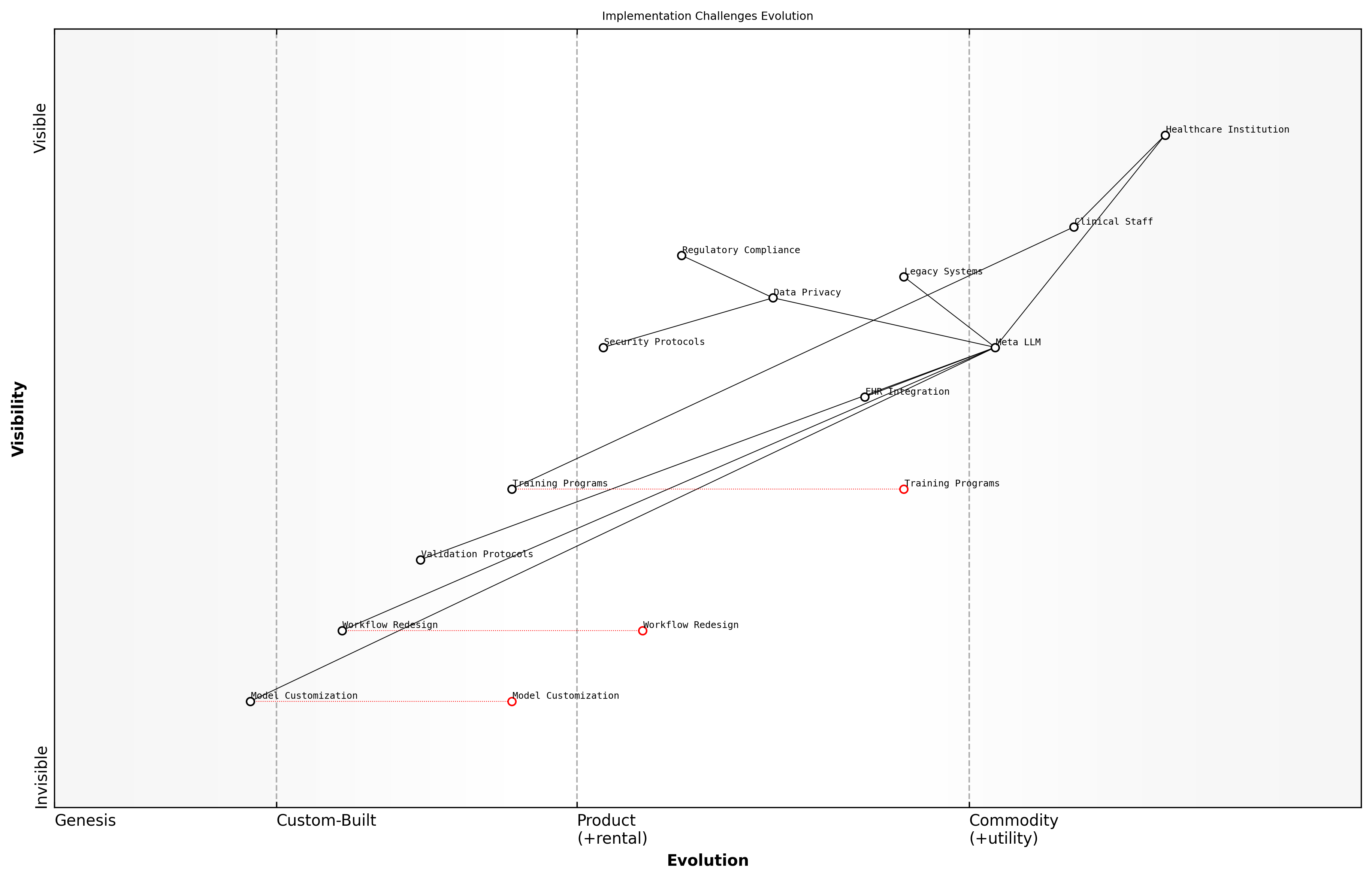 Draft Wardley Map: [Wardley Map: Implementation Challenges Evolution - showing the progression from initial deployment challenges to mature implementation solutions]