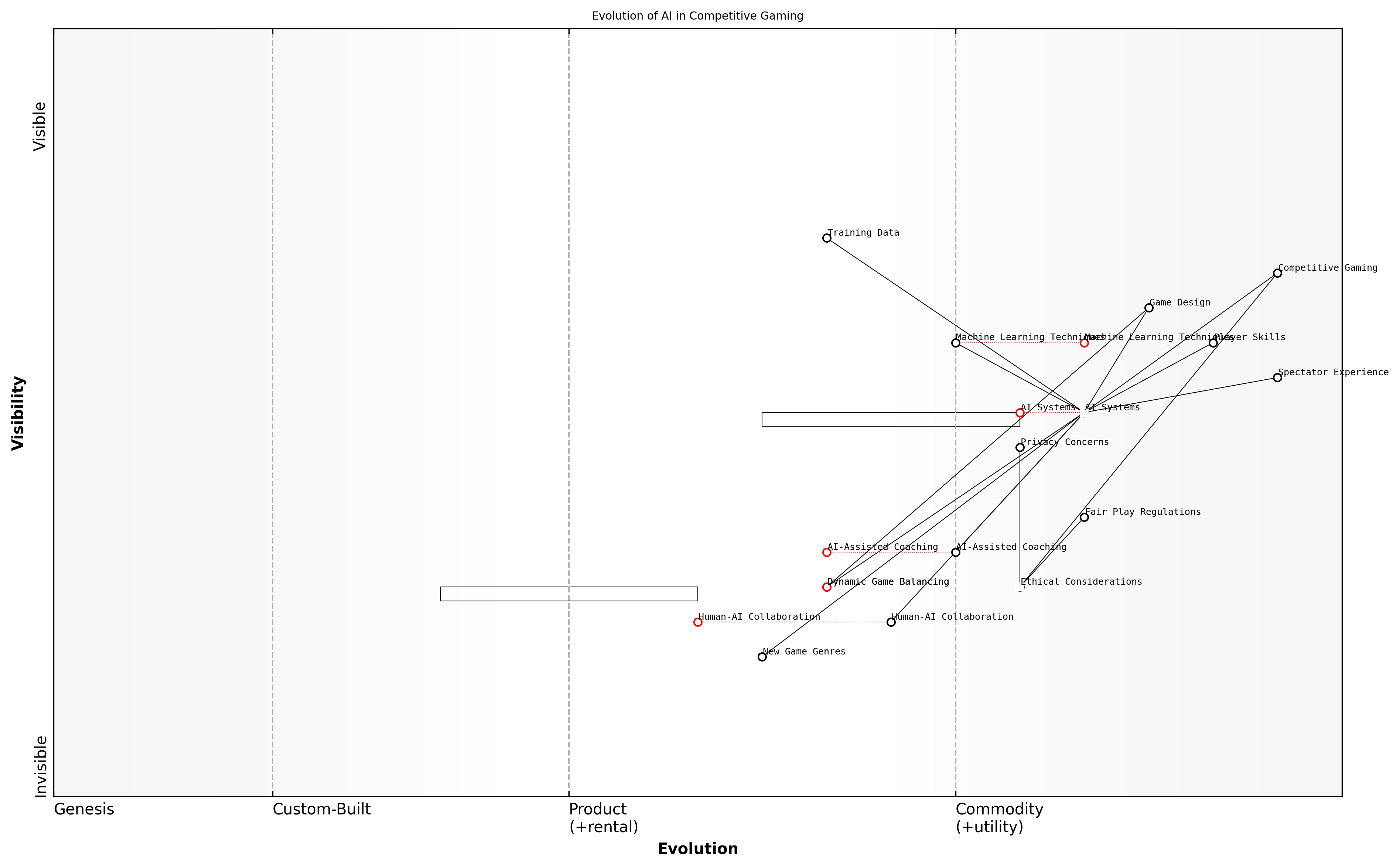 Draft Wardley Map: [Insert Wardley Map: Case Study: DeepMind's AlphaStar]
