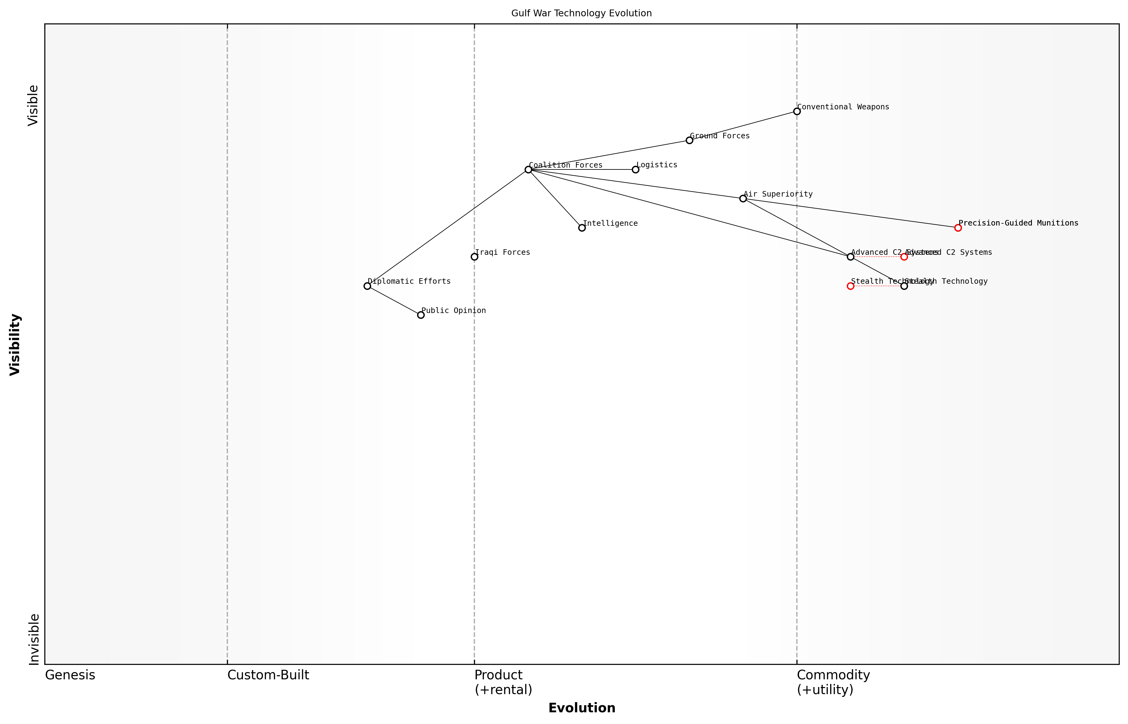 Draft Wardley Map: [Insert Wardley Map illustrating the evolution of key technologies in the Gulf War]