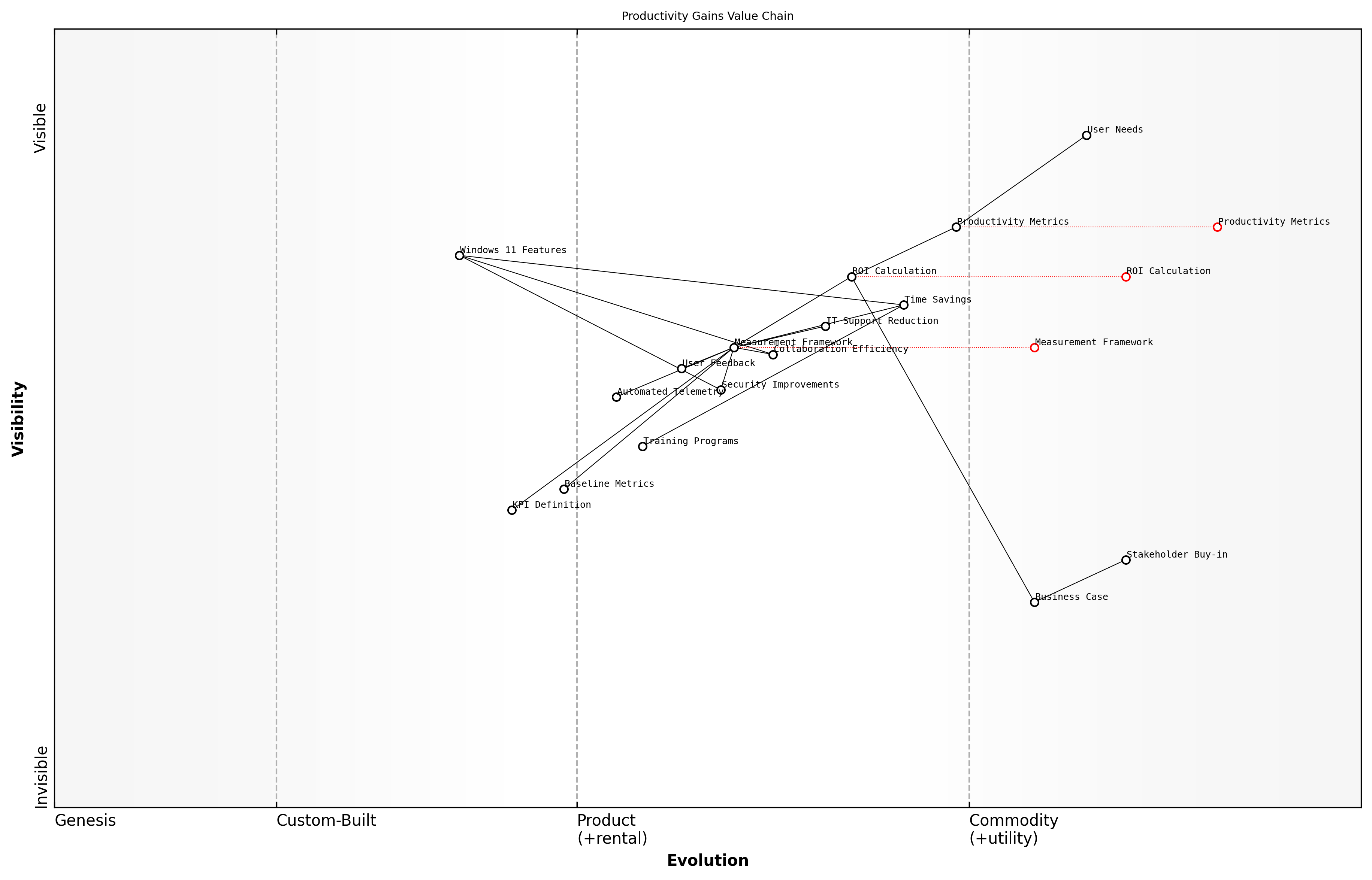Draft Wardley Map: [Wardley Map: Productivity Gains Value Chain - showing the evolution from basic productivity metrics to advanced value realisation]