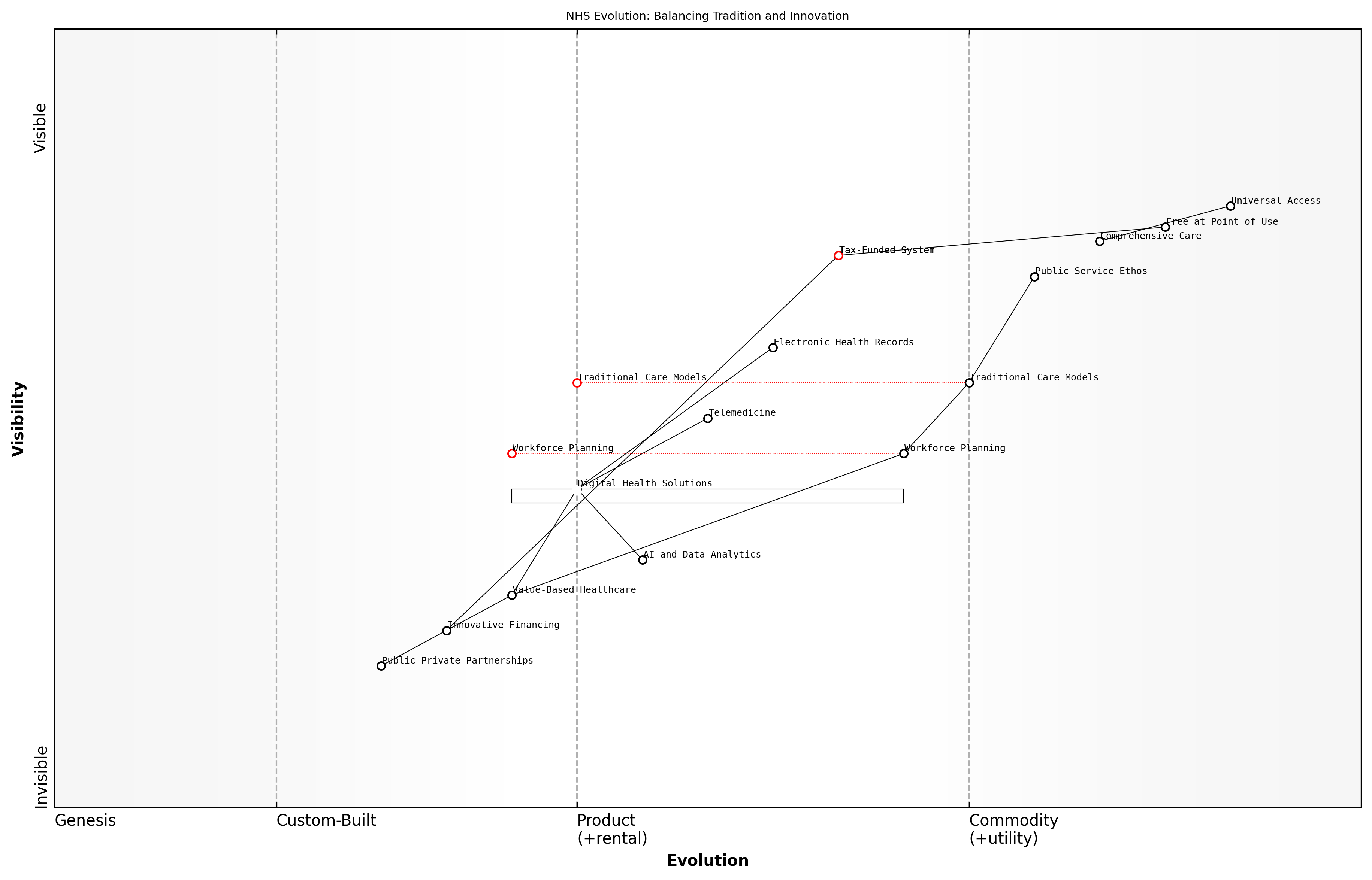 Draft Wardley Map: Insert Wardley Map illustrating the evolution of key NHS services and technologies, showing the balance between traditional elements and innovative approaches