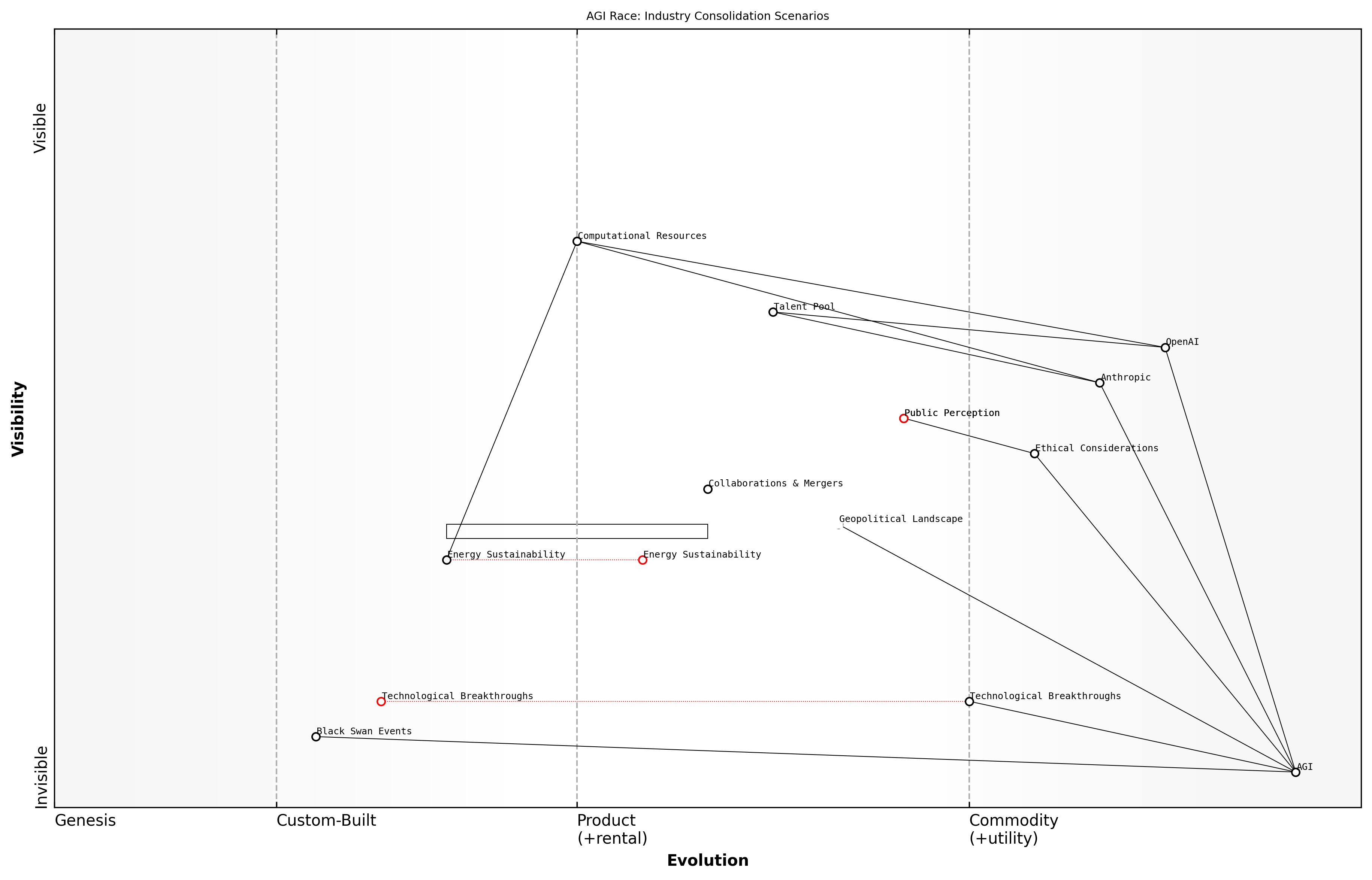 Draft Wardley Map: [Insert Wardley Map: Wild cards and unknown factors]