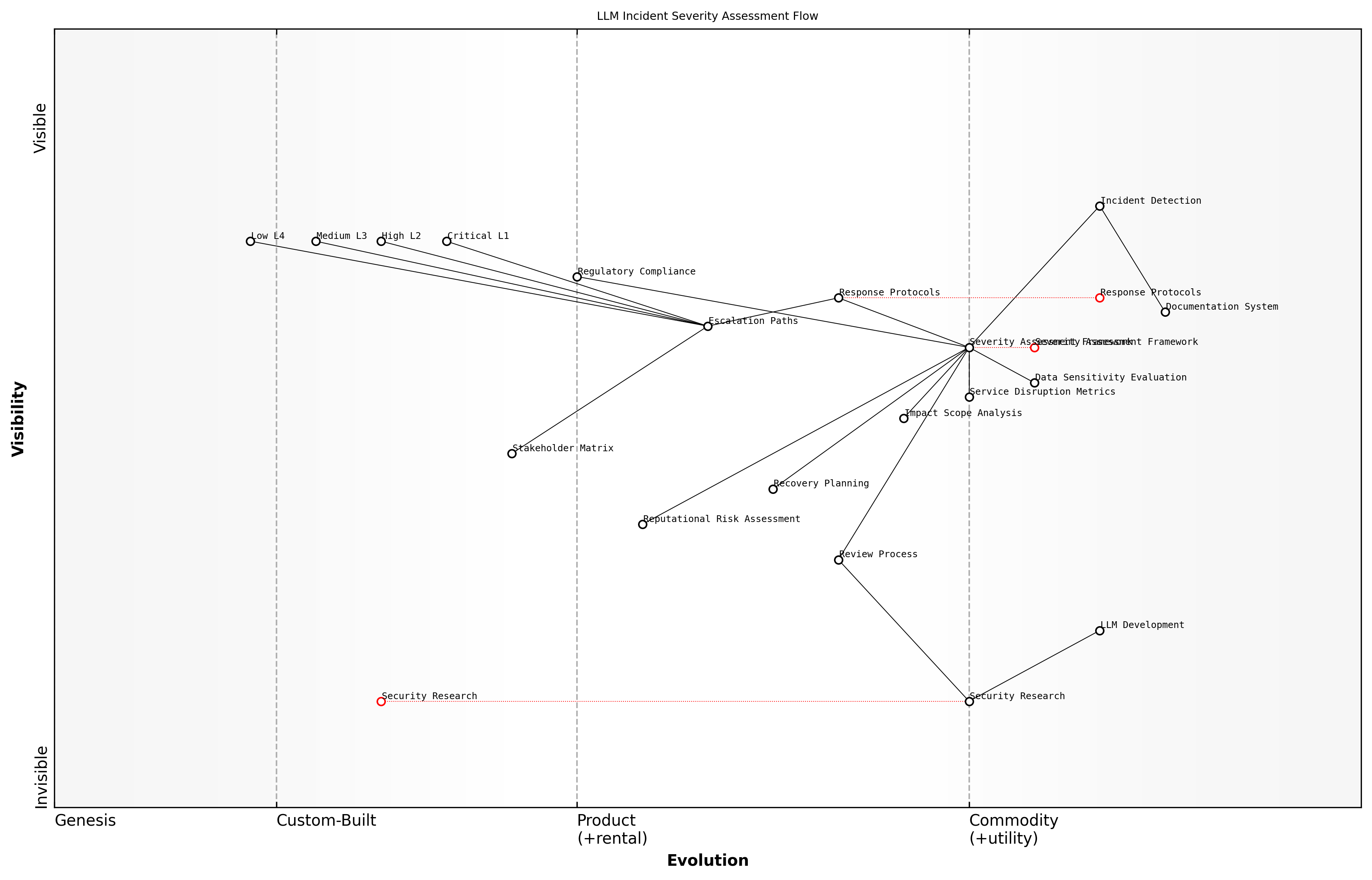 Draft Wardley Map: Insert Wardley Map: LLM Incident Severity Assessment Flow