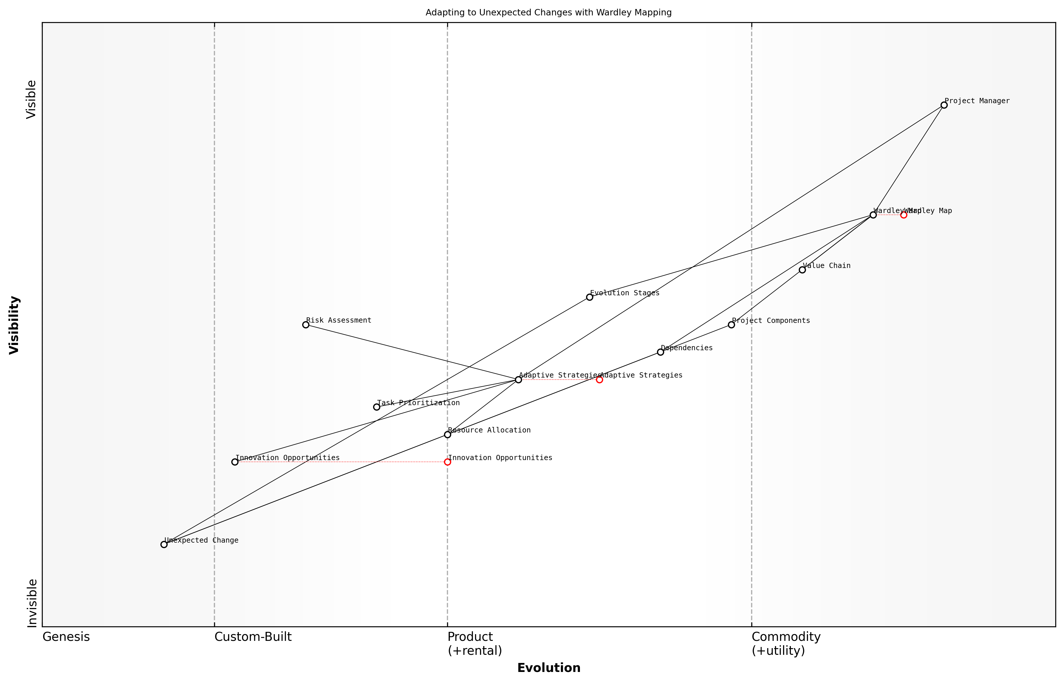 Draft Wardley Map: [Insert Wardley Map: Adapting to unexpected changes and challenges]