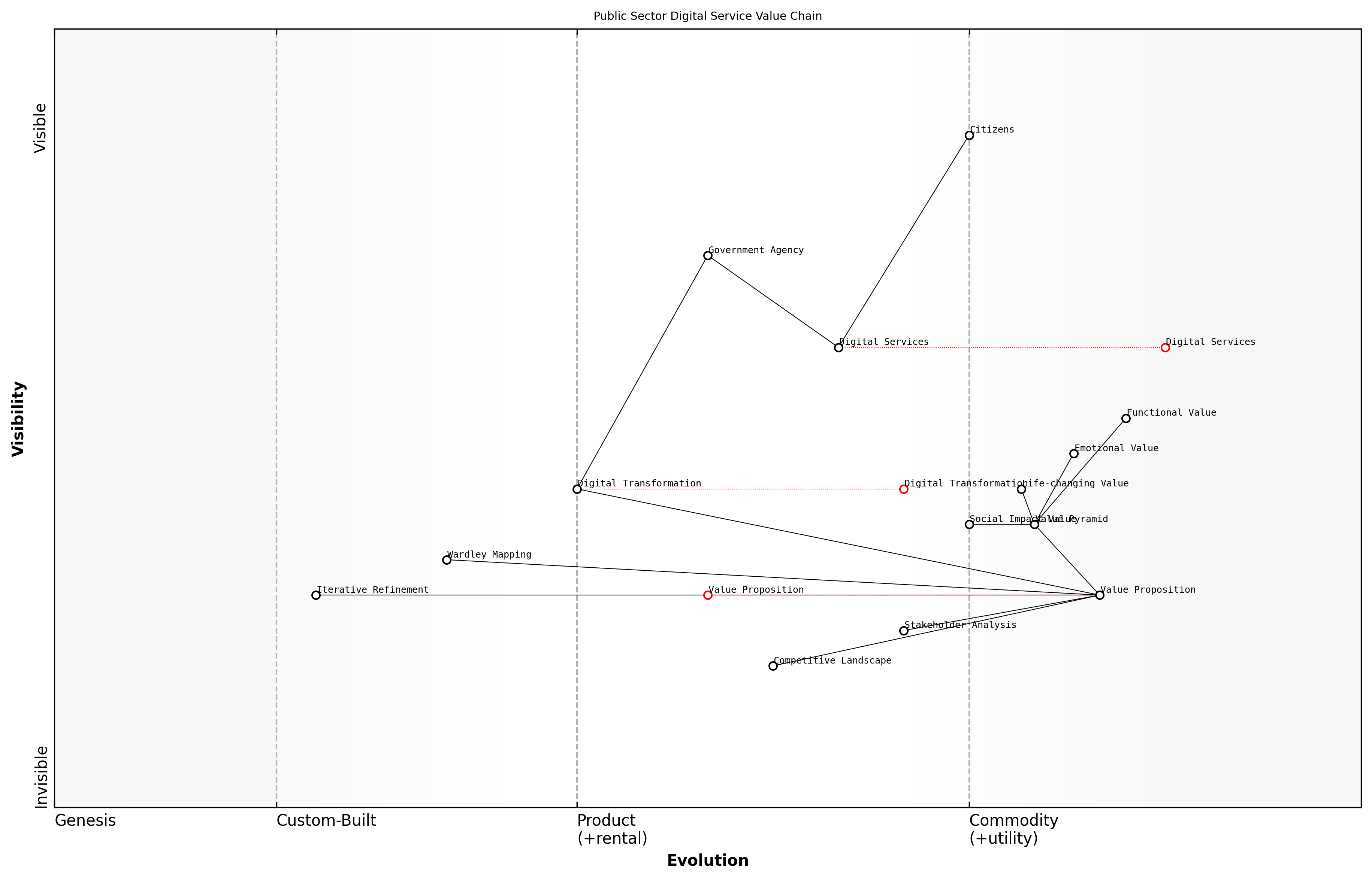 Draft Wardley Map: [Insert Wardley Map: Identifying your unique value proposition]