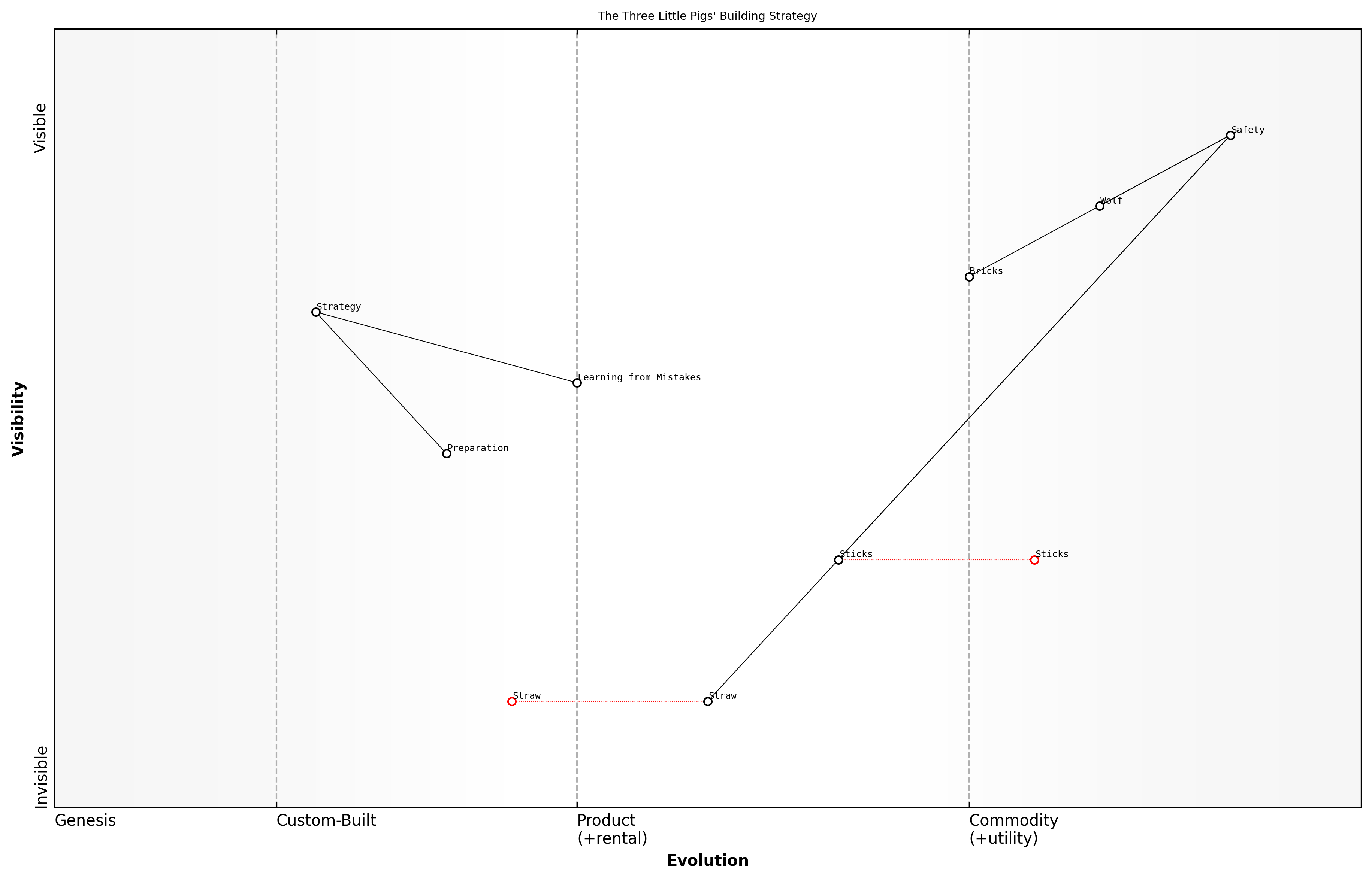 Draft Wardley Map: [Insert Wardley Map: Learning from mistakes]