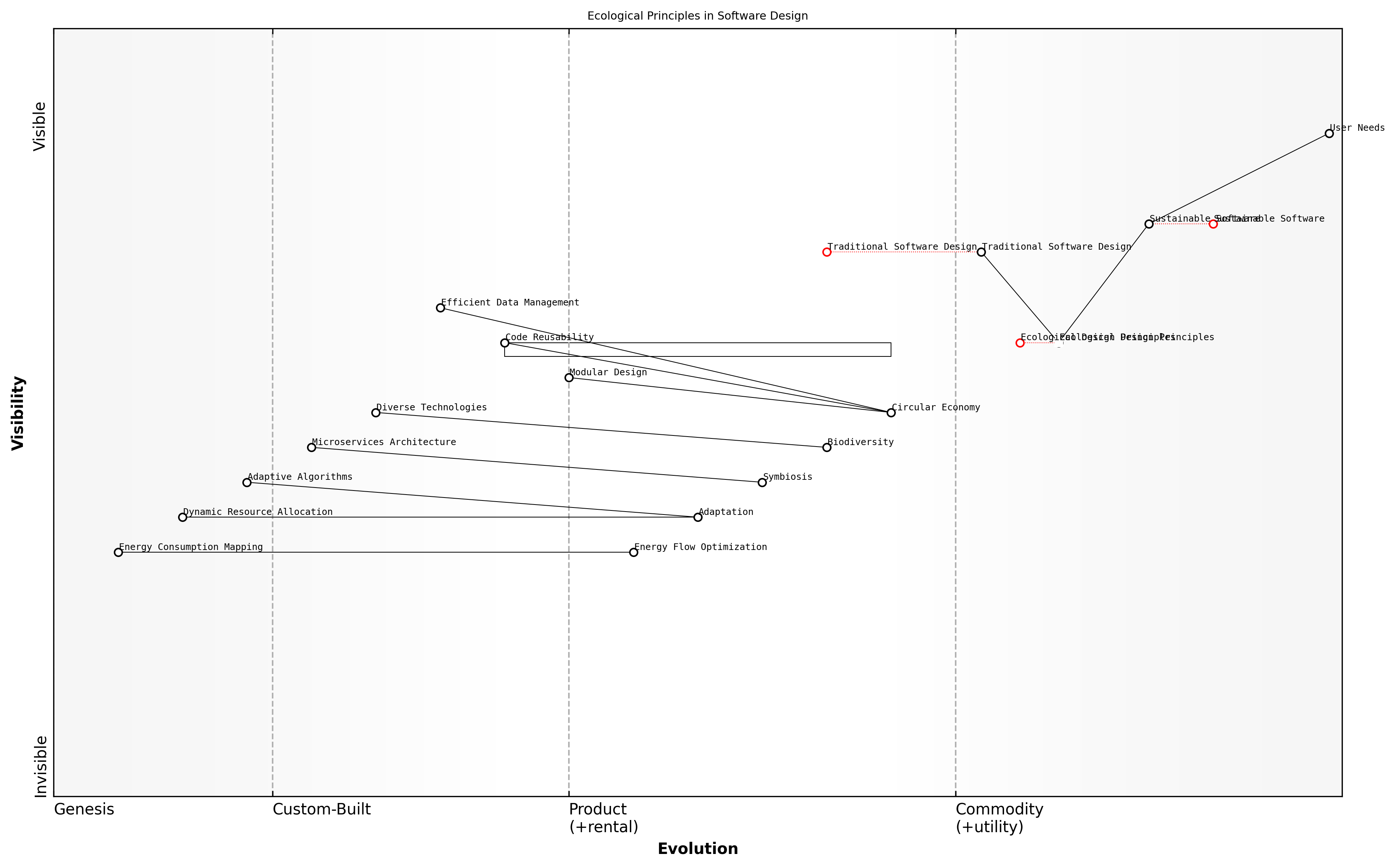 Draft Wardley Map: [Insert Wardley Map: Applying ecological principles to software design]
